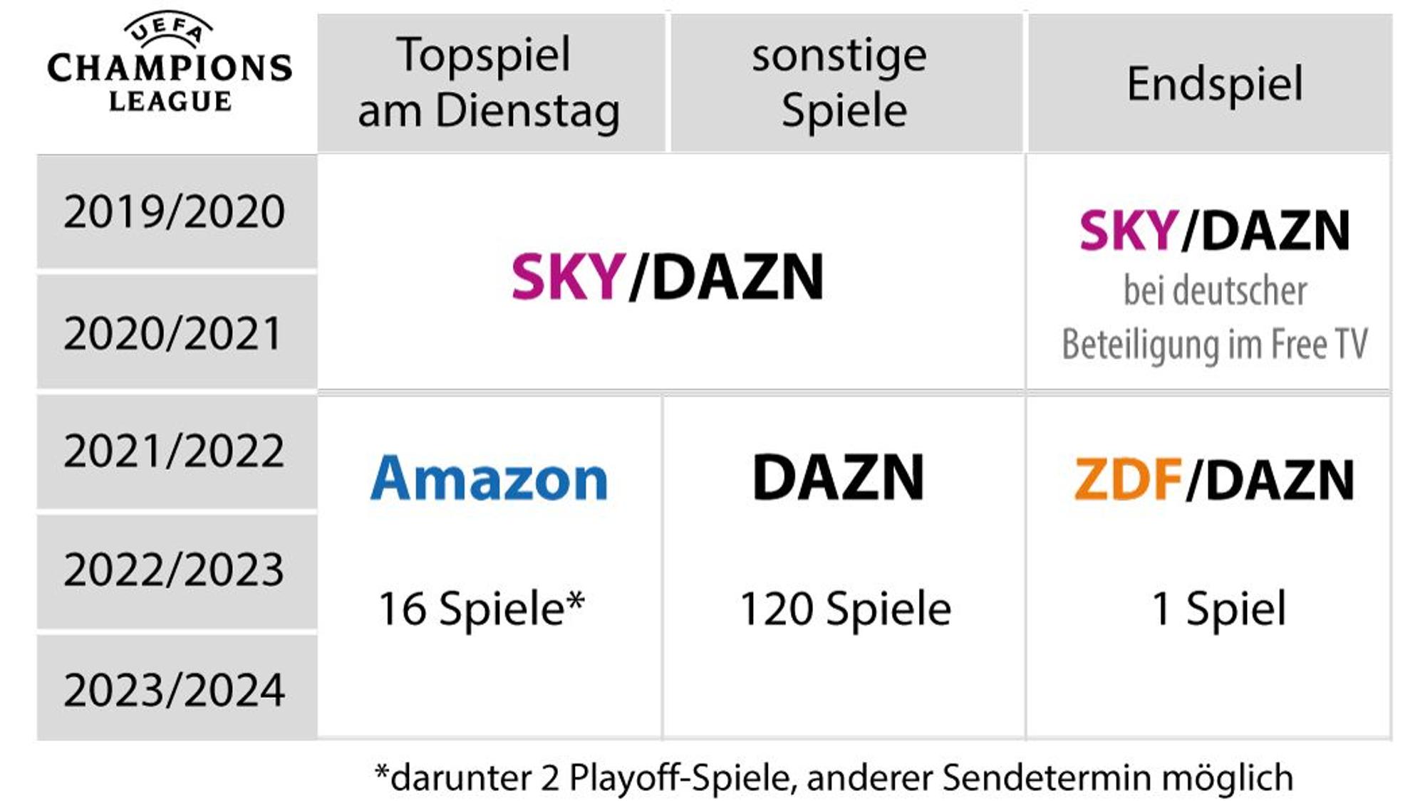 Eine Übersicht zeigt die Verteilung der TV-Rechte für die Champions League in einer Tabelle.