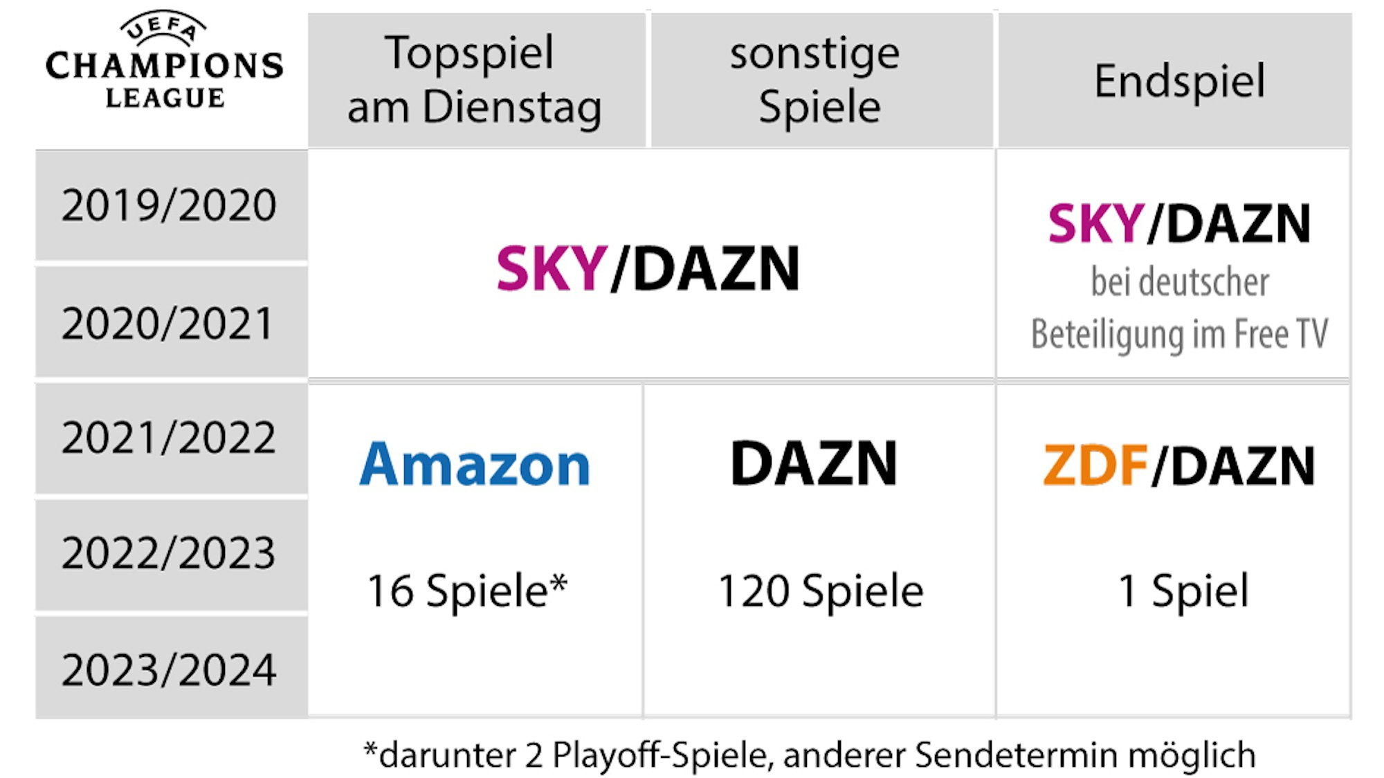Eine Übersicht zeigt die Verteilung der TV-Rechte für die Champions League in einer Tabelle.