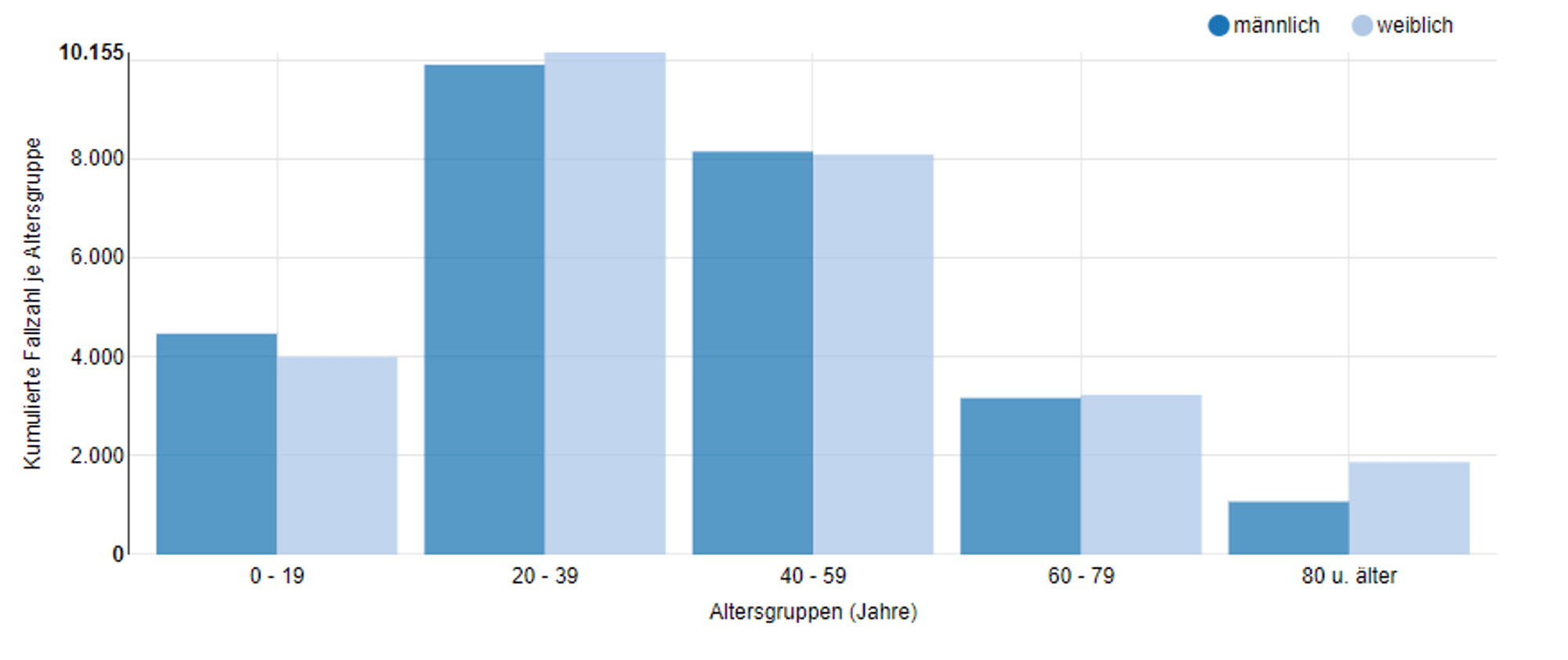 Die Tabelle des Landeszentrums Gesundheit NRW vom 24. Juli zeigt die Kölner Corona-Fälle nach Altersgruppen