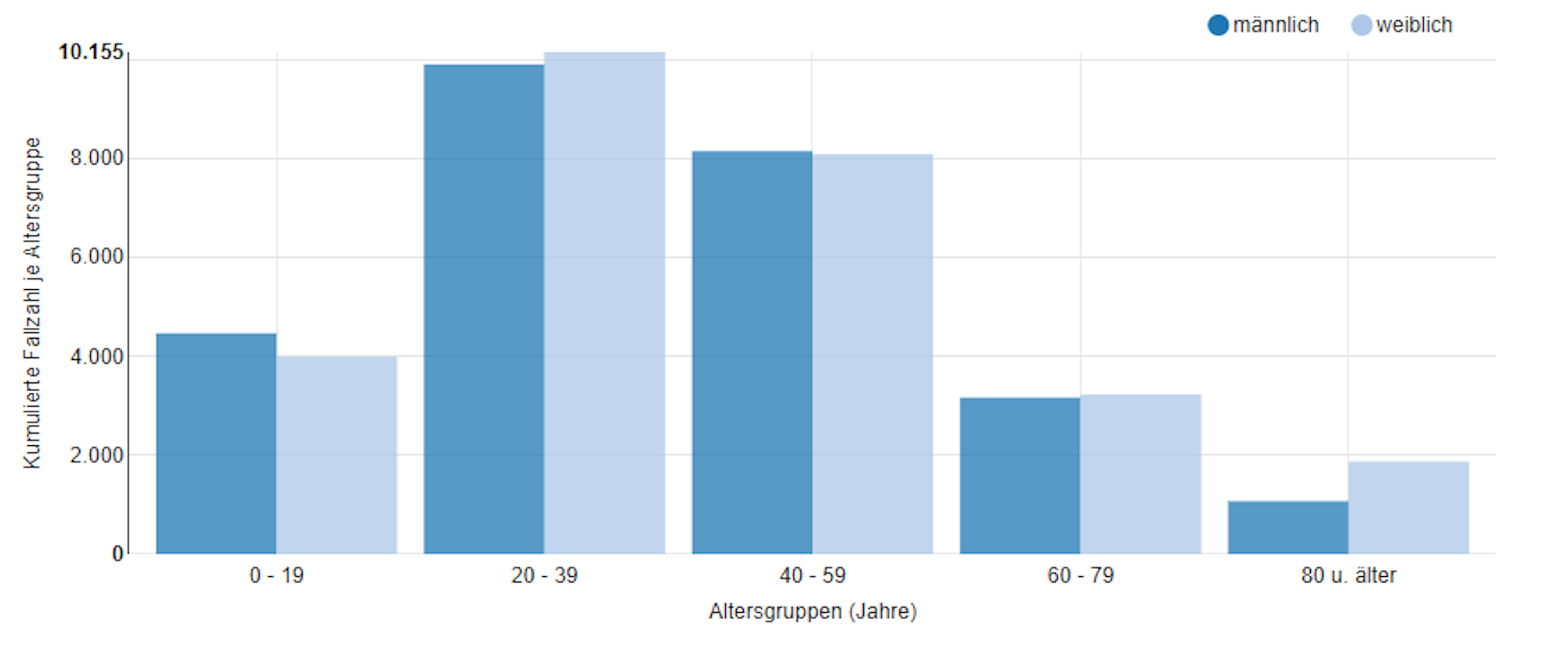 Die Tabelle des Landeszentrums Gesundheit NRW vom 24. Juli zeigt die Kölner Corona-Fälle nach Altersgruppen