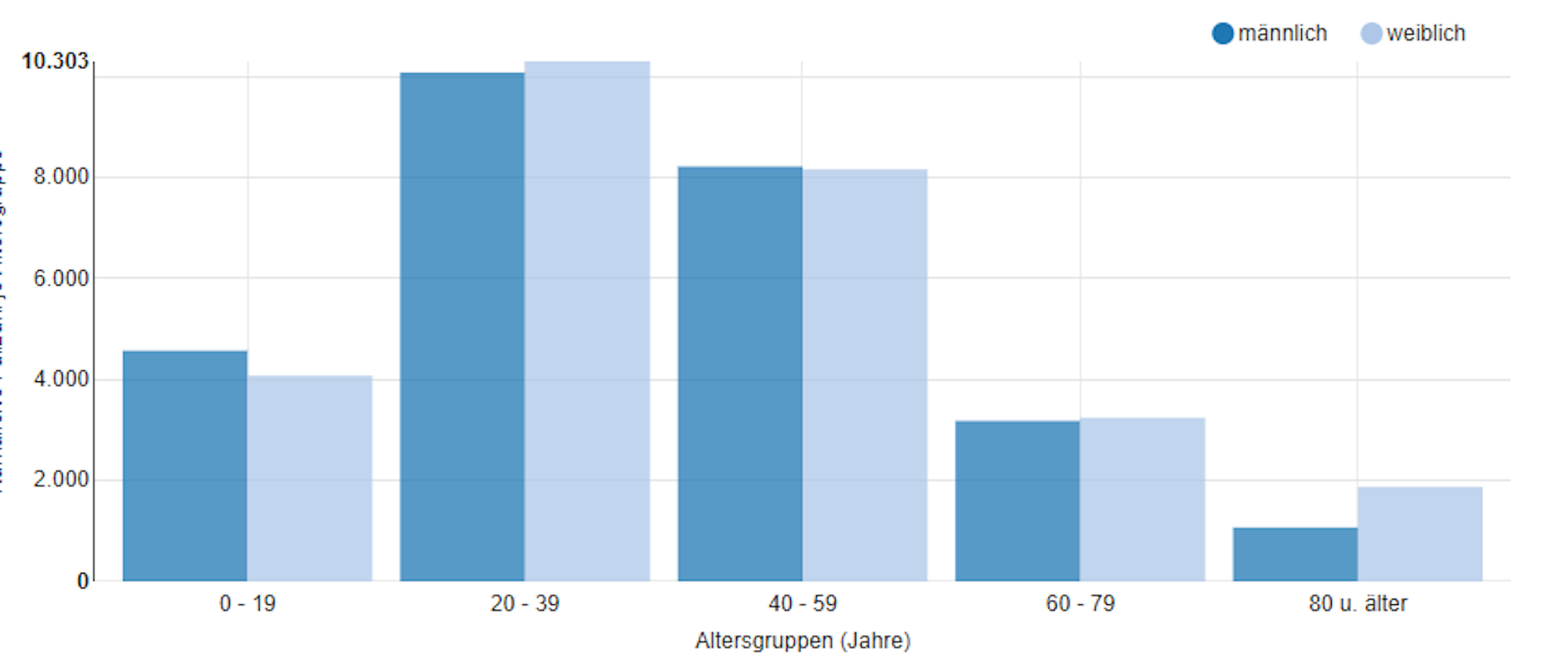 Corona-Zahlen in Köln nach Altersgruppen vom 5. August auf einer Grafik des Landeszentrums Gesundheit NRW