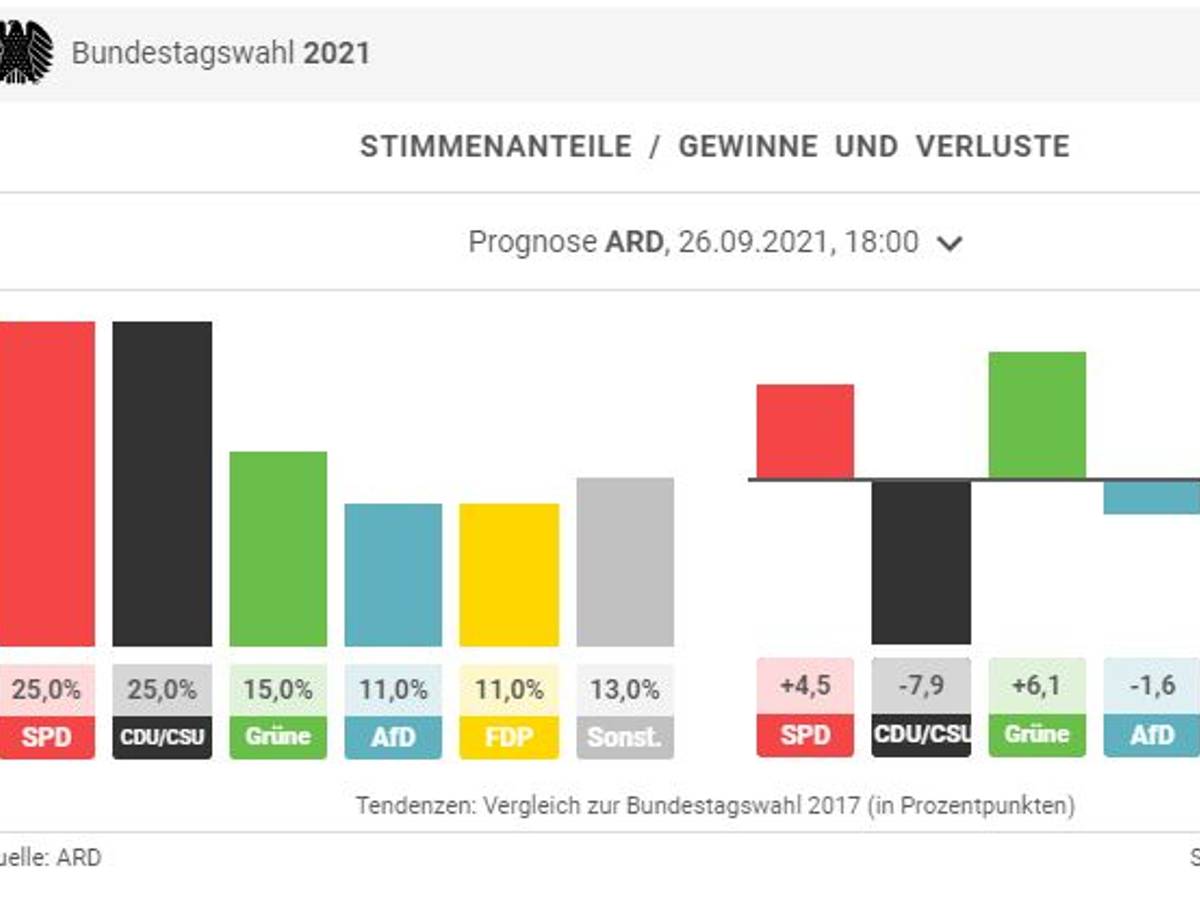 Die ARD-Hochrechnung zur Bundestagswahl 2021 von 18 Uhr, Screenshot dpa-Grafik.