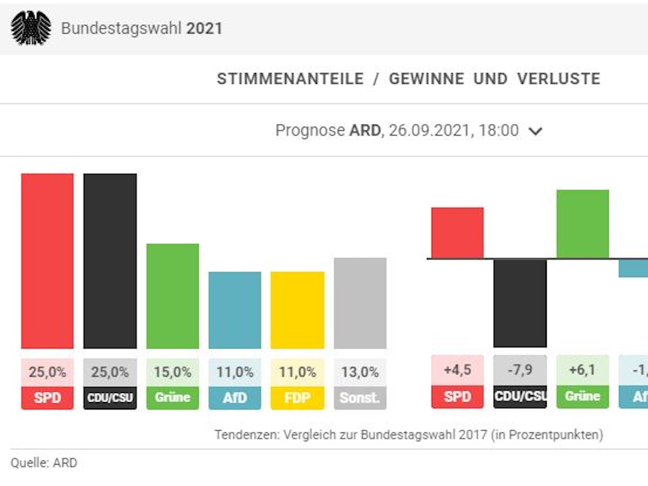 Die ARD-Hochrechnung zur Bundestagswahl 2021 von 18 Uhr, Screenshot dpa-Grafik.