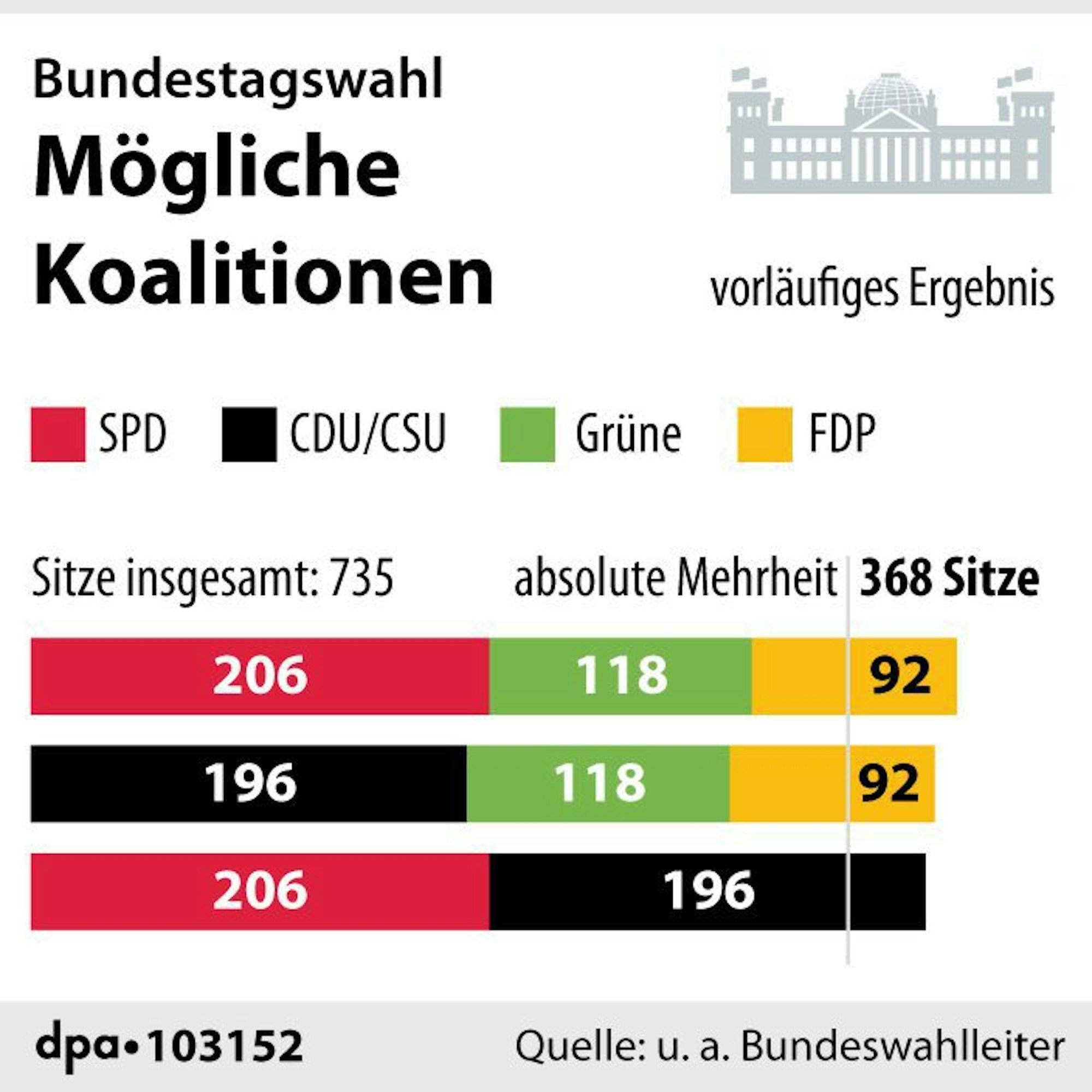 Mögliche Koalitionen nach der Bundestagswahl am 26. September 2021