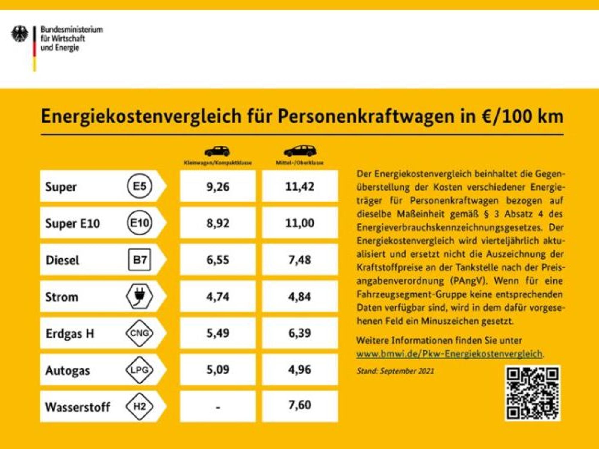 Energiekostenvergleich für Pkw. Diese gelborangen Schilder hängen ab Oktober an den Zapfsäulen. Wir erklären, was es mit dem Schild auf sich hat.