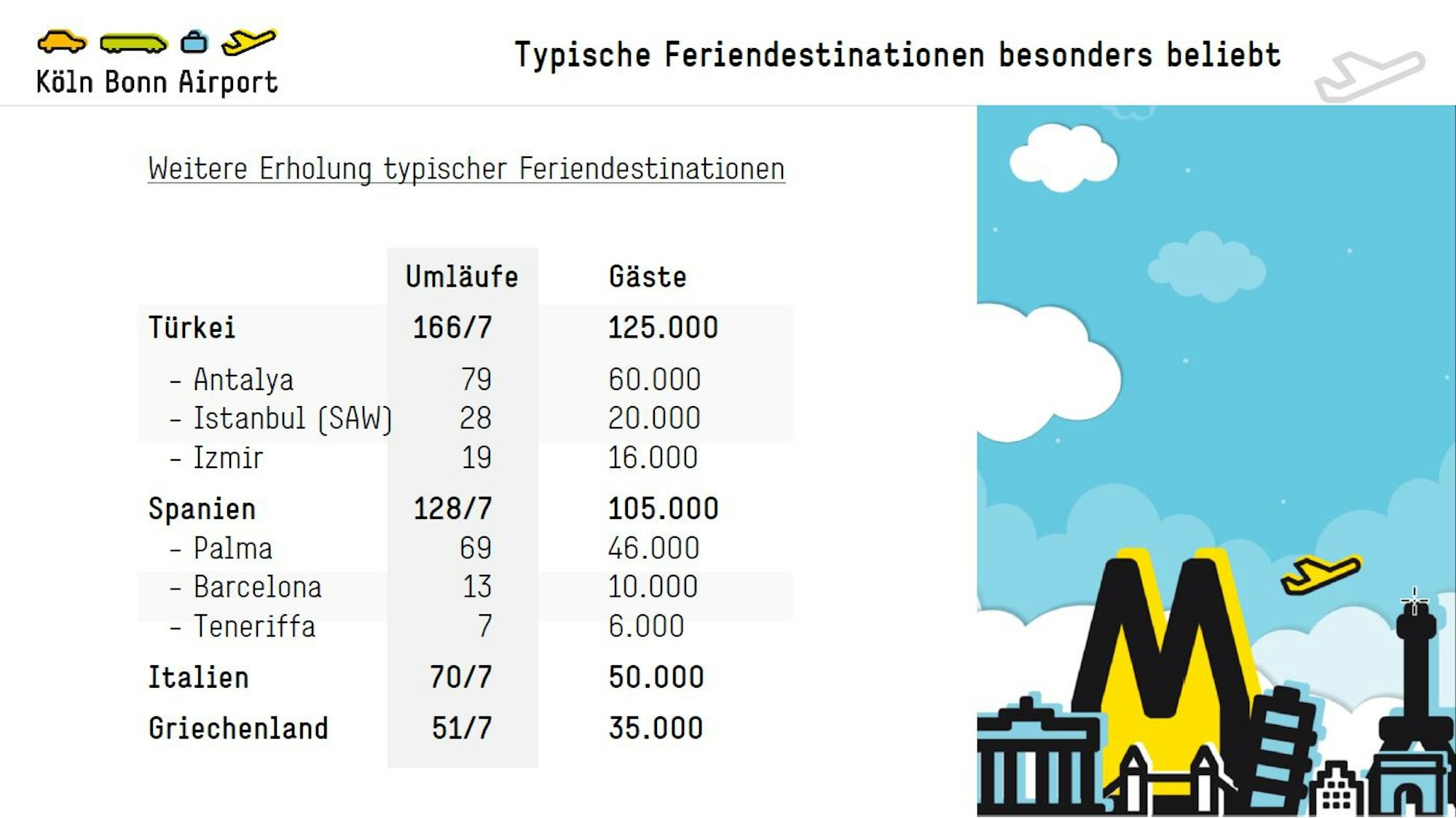 Eine Tabelle mit Fluggastzahlen.