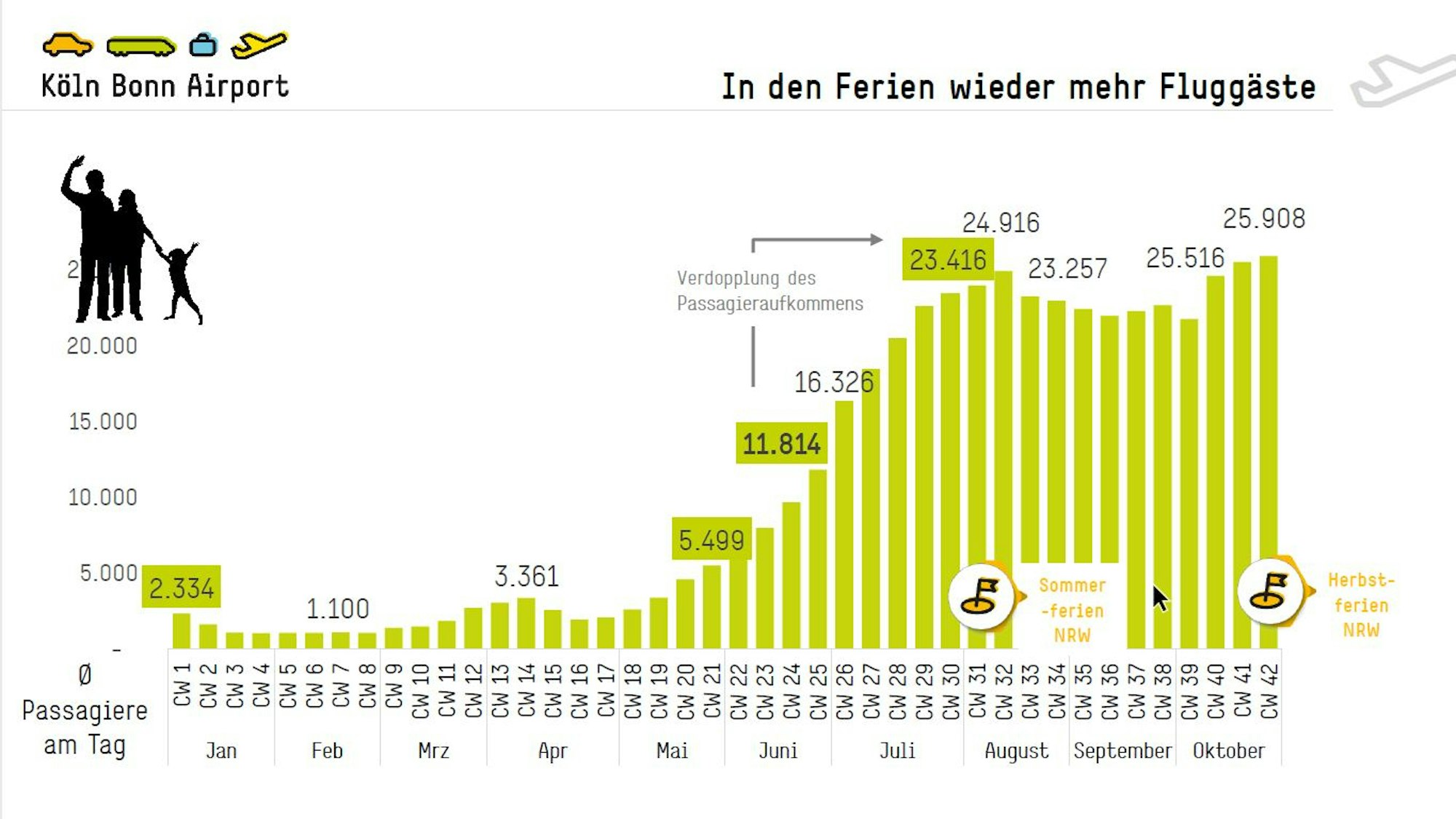 Eine Grafik mit Fluggastzahlen.