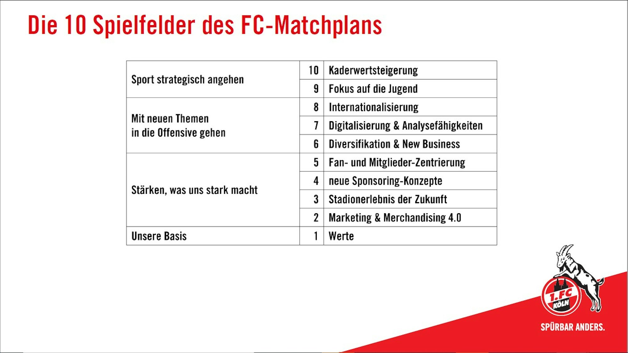 Die zehn Punkte des Matchplans zur Zukunft des 1. FC Köln