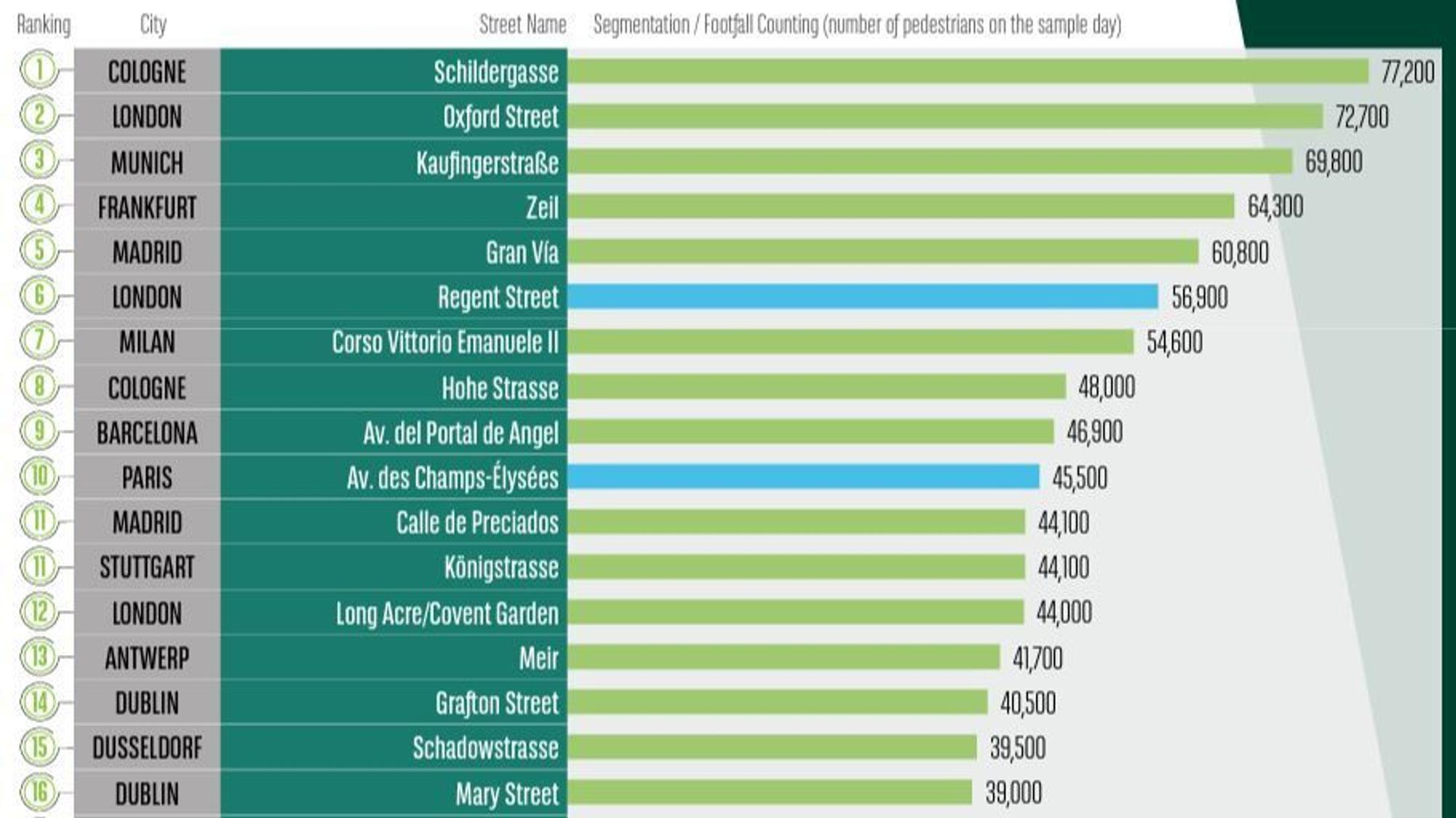 Top 20 der meistbesuchten Einkaufsstraßen in Europa.