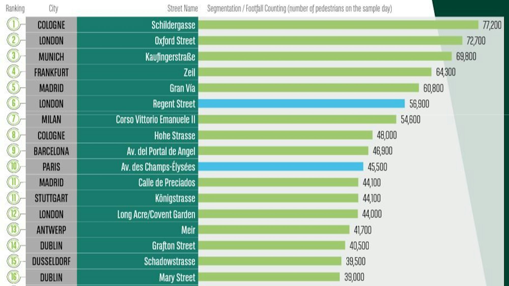 Top 20 der meistbesuchten Einkaufsstraßen in Europa.