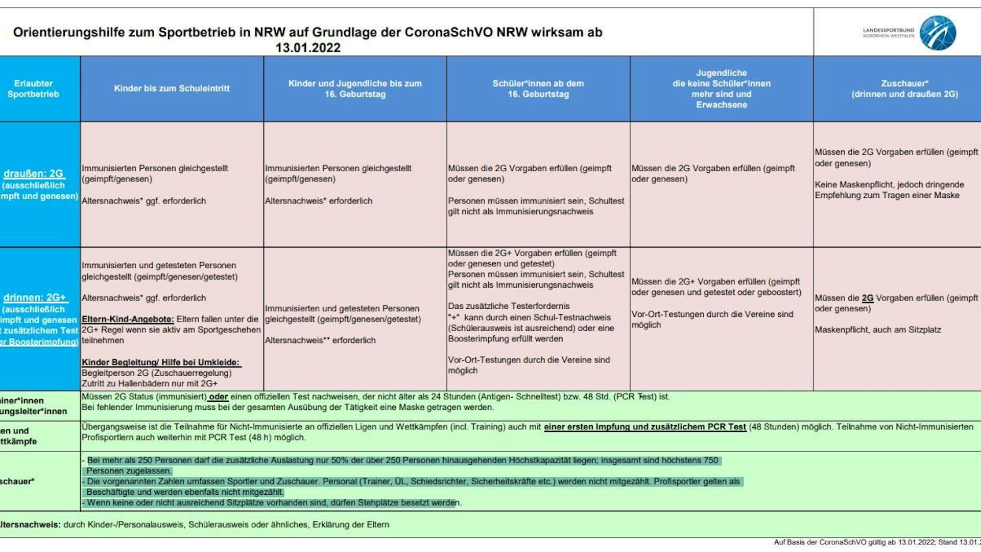 In dieser Grafik erklärt der Landessportbund NRW, welche Corona-Regeln jetzt beim Amateursport gelten.