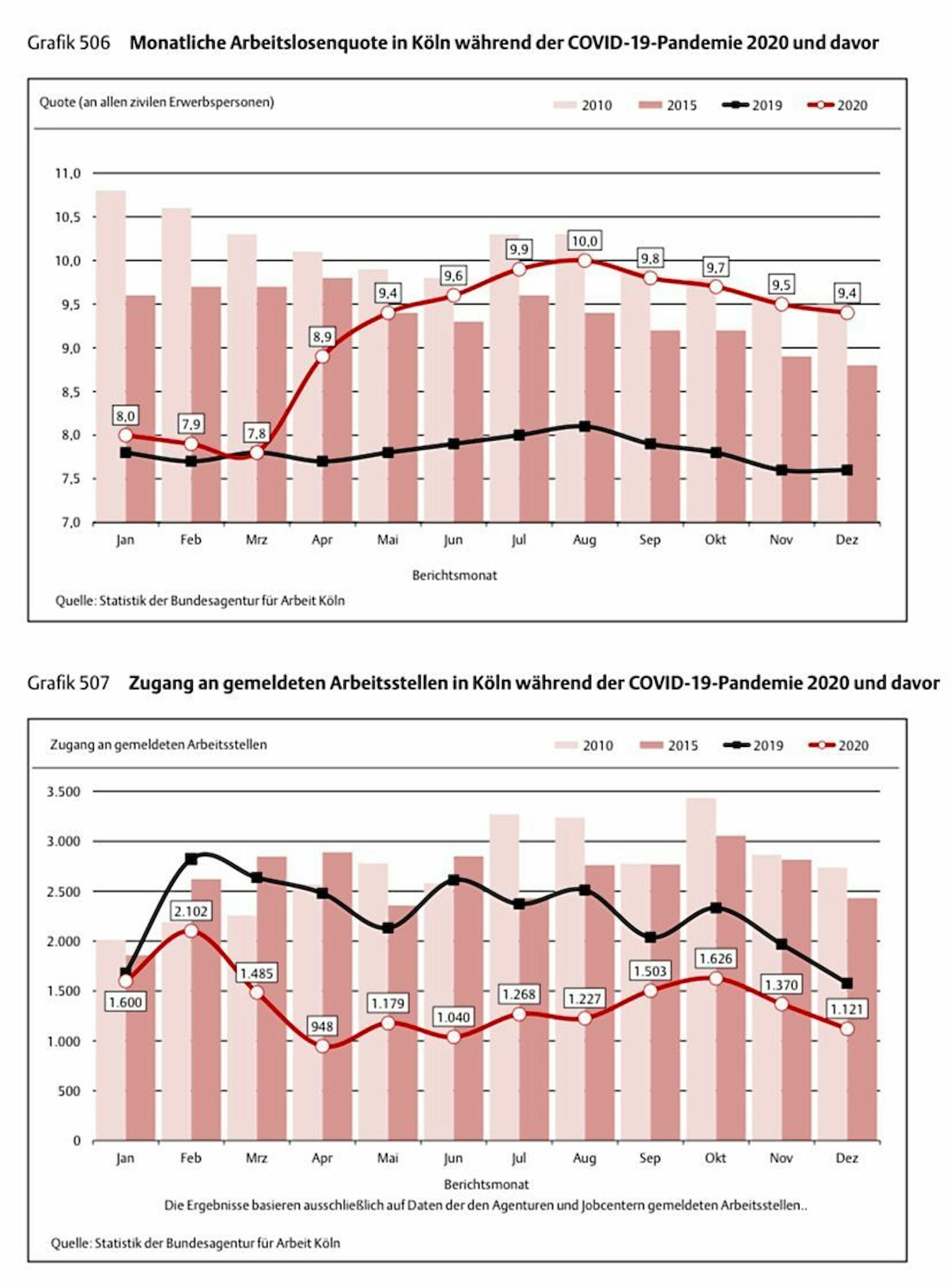 Schaubild aus dem Statistischen Jahrbuch der Stadt Köln im Bezug auf die Corona-Pandemie und die höhere Arbeitslosenquote.