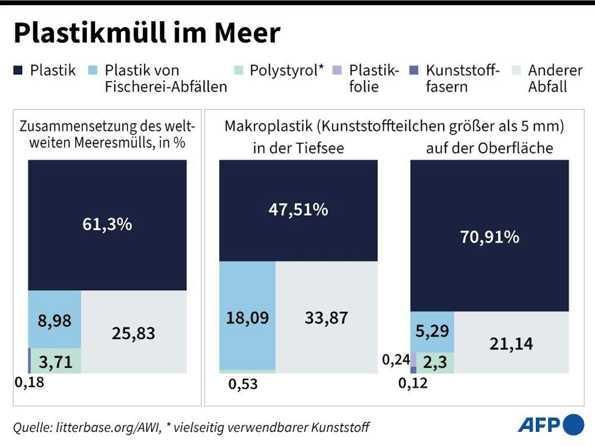 WWF-Studie: Plastikmüll in Weltmeeren allgegenwärtig und wächst weiter exponentiell: Anteile verschiedener Arten der Plastikverschmutzung in den Ozeanen. - AFP / AFP