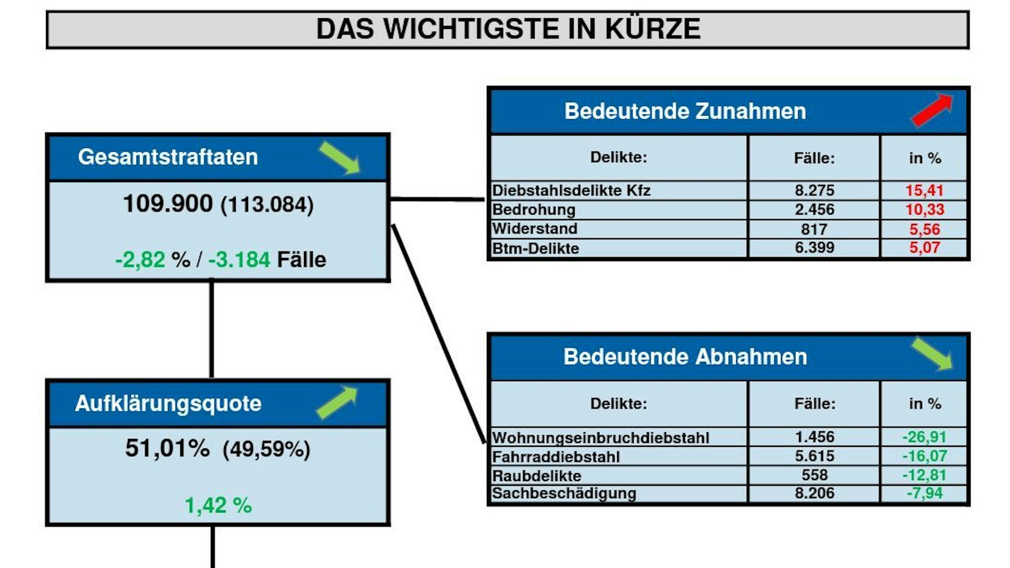 Eine Tabelle mit Statistiken zu Straftaten.