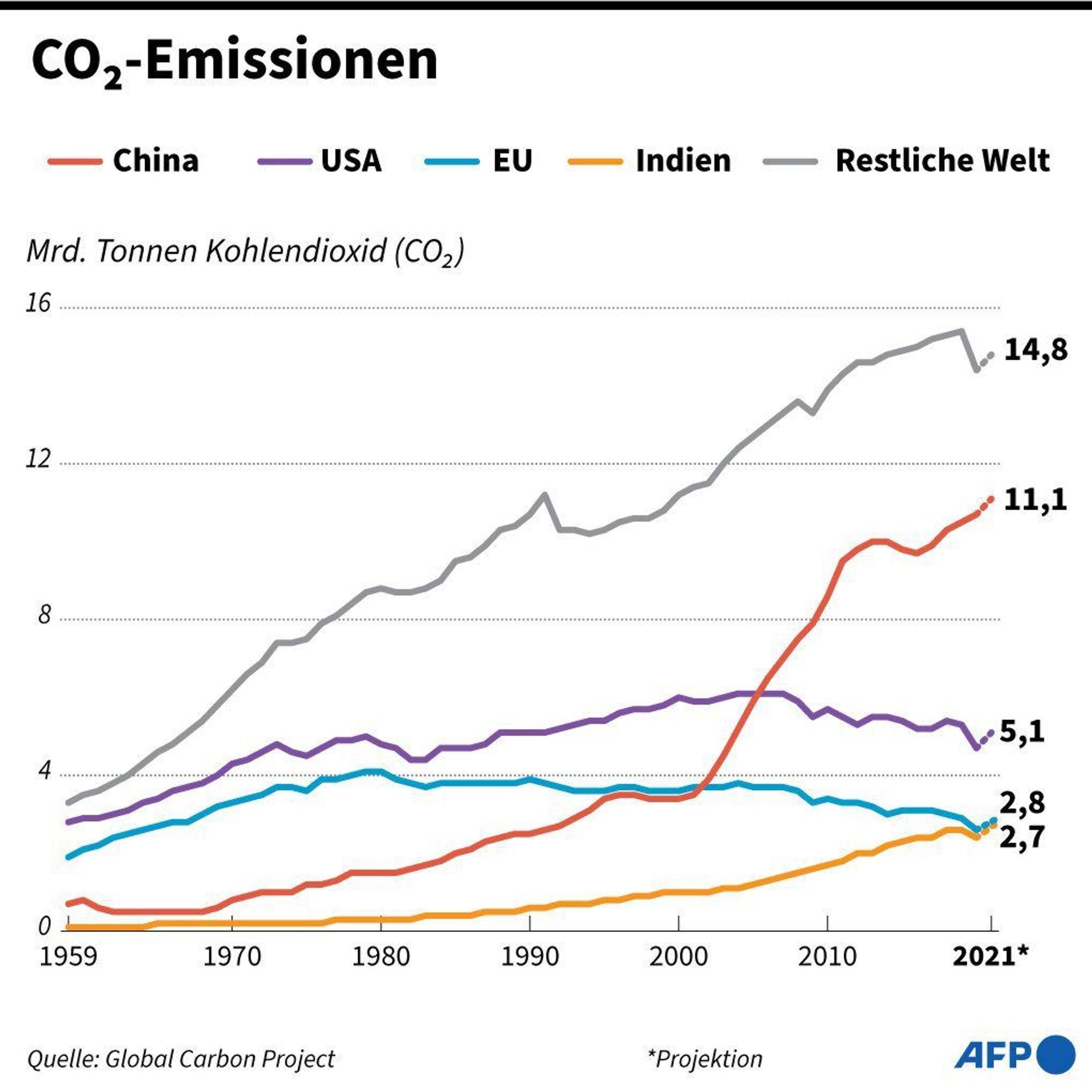 Weltklimarat IPCC stellt Bericht zu Maßnahmen gegen Klimakrise vor: Entwicklung der CO2-Emissionen der größten Emittenten. - AFP / AFP
