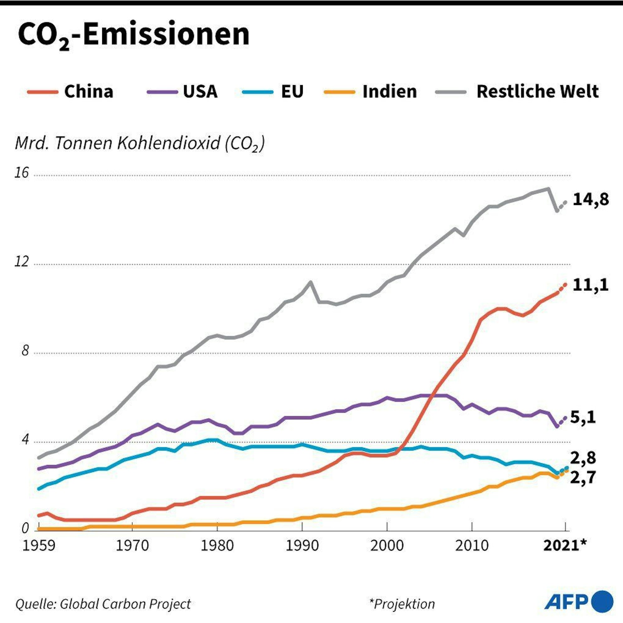 Weltklimarat IPCC stellt Bericht zu Maßnahmen gegen Klimakrise vor: Entwicklung der CO2-Emissionen der größten Emittenten. - AFP / AFP