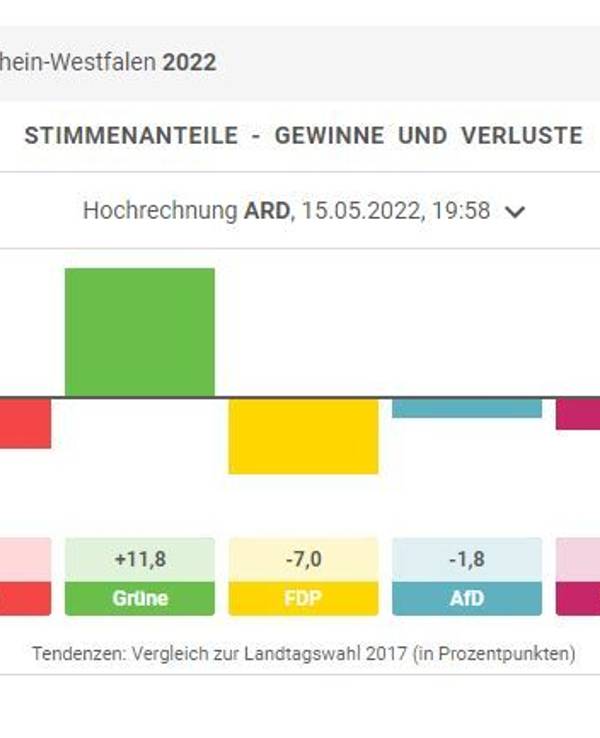 Bei der Landtagswahl in NRW 2022 waren die Ergebnisse zum Teil deutlich anders als 2017. Screenshot aus der dpa-Grafik.