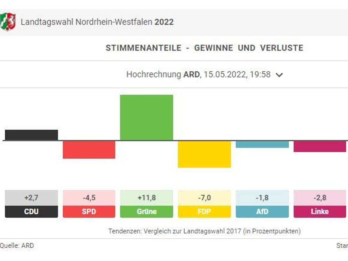 Bei der Landtagswahl in NRW 2022 waren die Ergebnisse zum Teil deutlich anders als 2017. Screenshot aus der dpa-Grafik.
