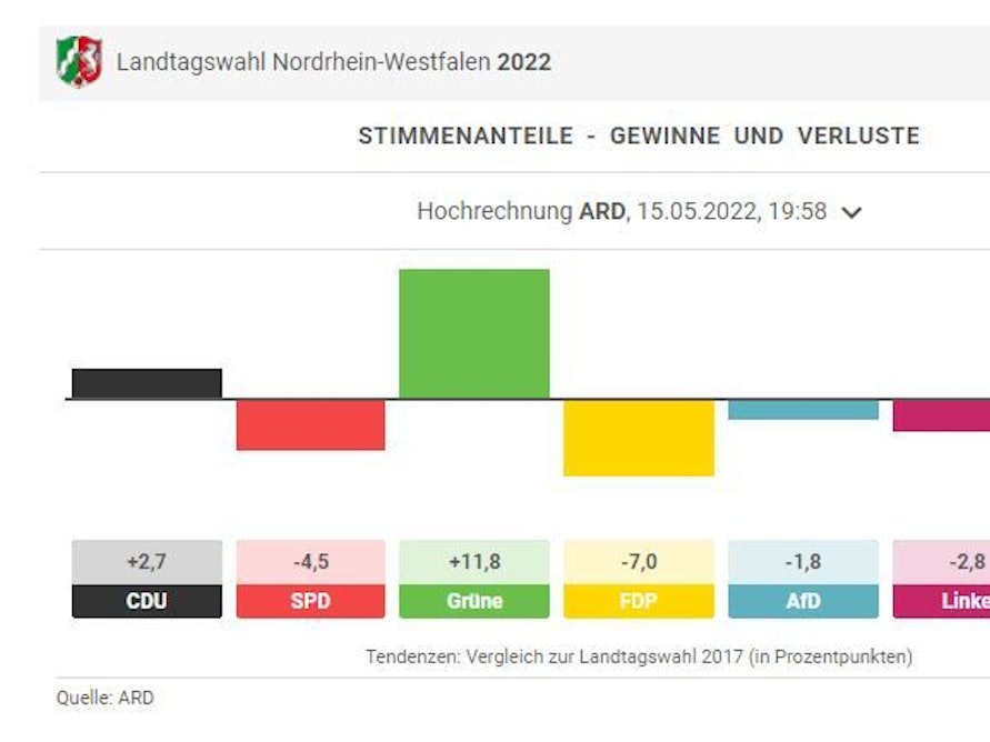 Bei der Landtagswahl in NRW 2022 waren die Ergebnisse zum Teil deutlich anders als 2017. Screenshot aus der dpa-Grafik.