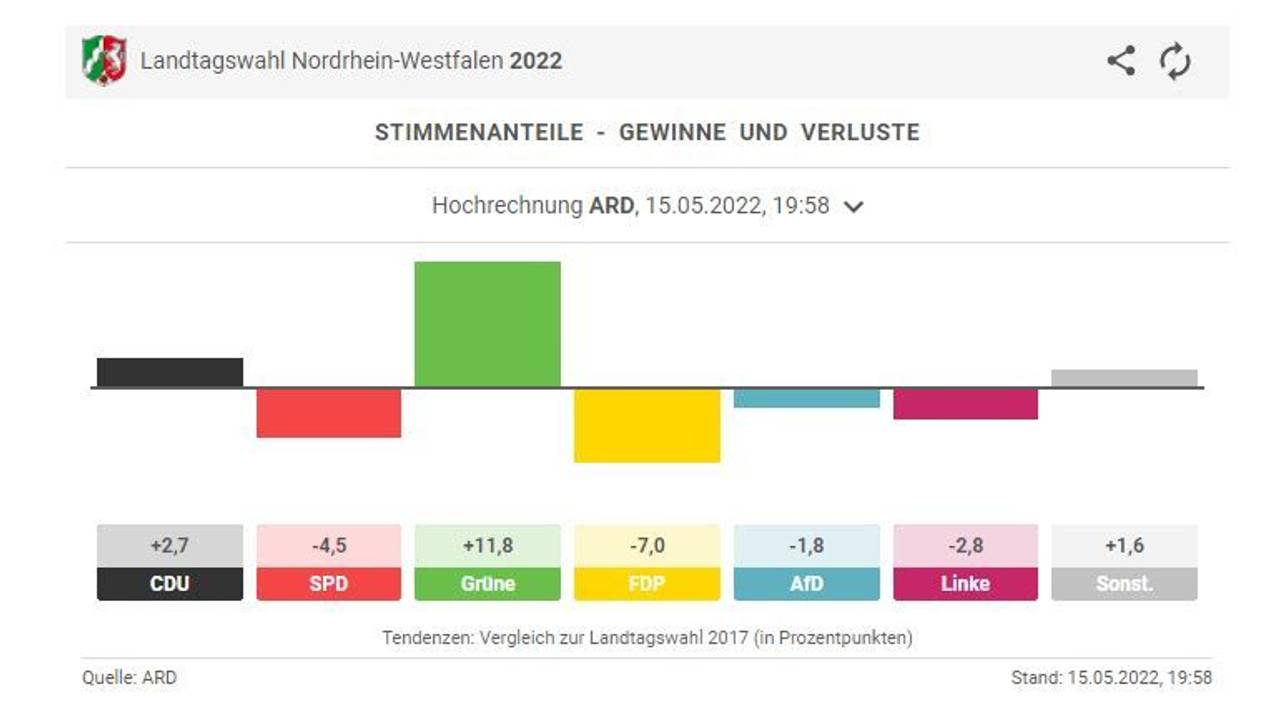 Bei der Landtagswahl in NRW 2022 waren die Ergebnisse zum Teil deutlich anders als 2017. Screenshot aus der dpa-Grafik.
