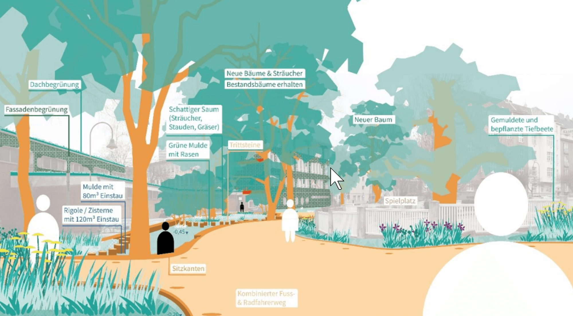 Die Straßenansicht der geplanten neuen Fläche zeigt Bäume, einen Spielplatz, Grünflächen und Rad- und Fußwege.