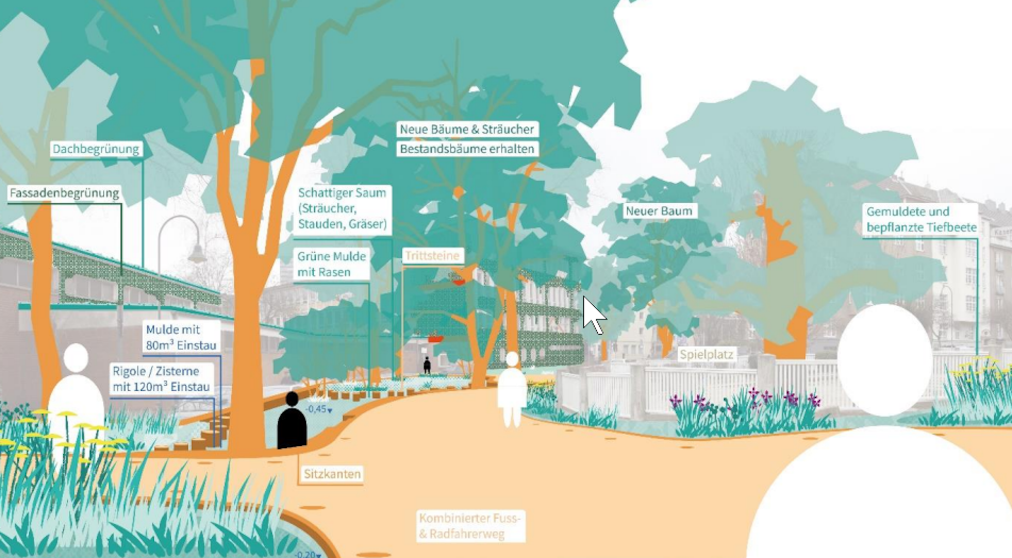 Die Straßenansicht der geplanten neuen Fläche zeigt Bäume, einen Spielplatz, Grünflächen und Rad- und Fußwege.