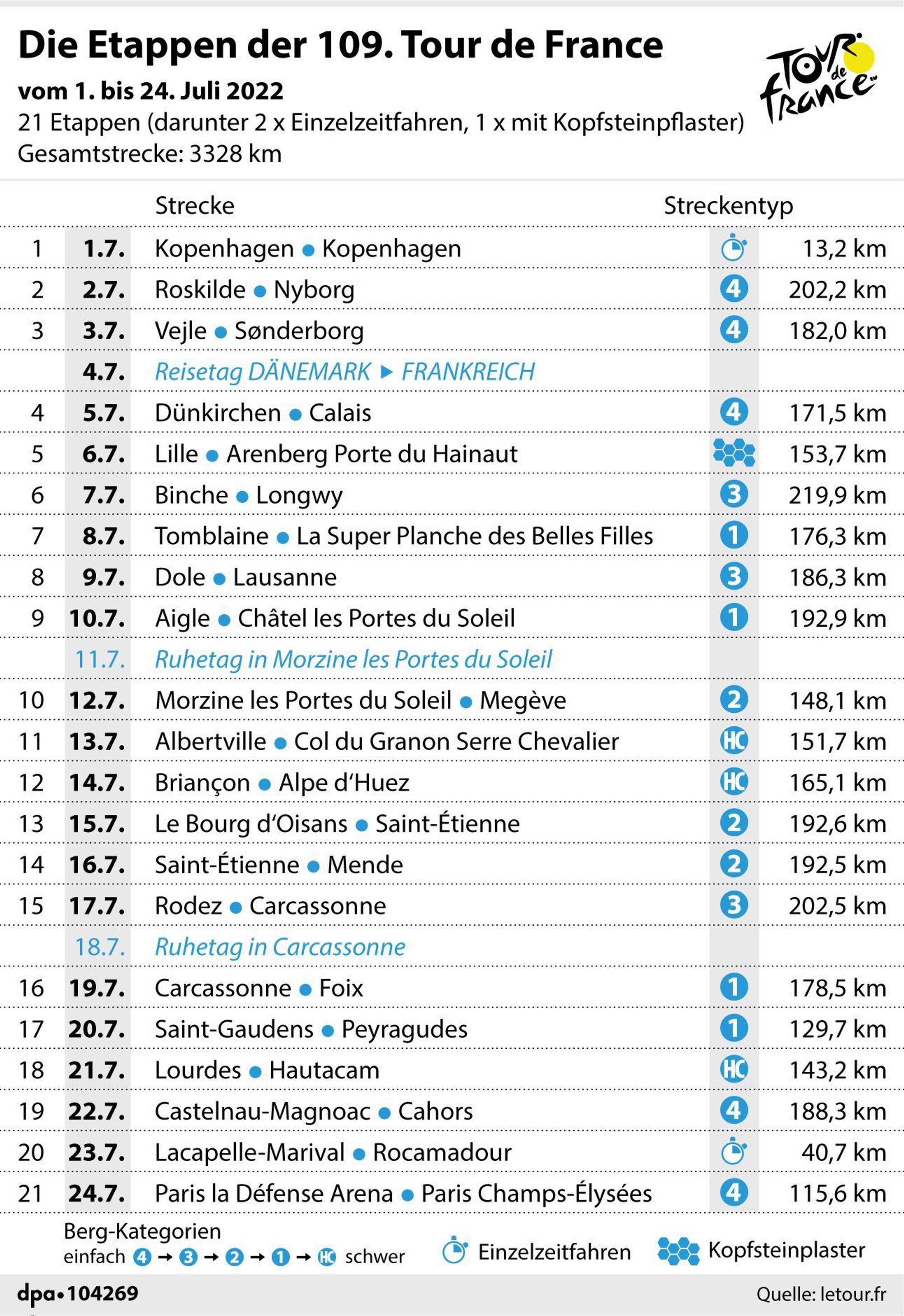 Die 21. Etappen der Tour de France 2022.