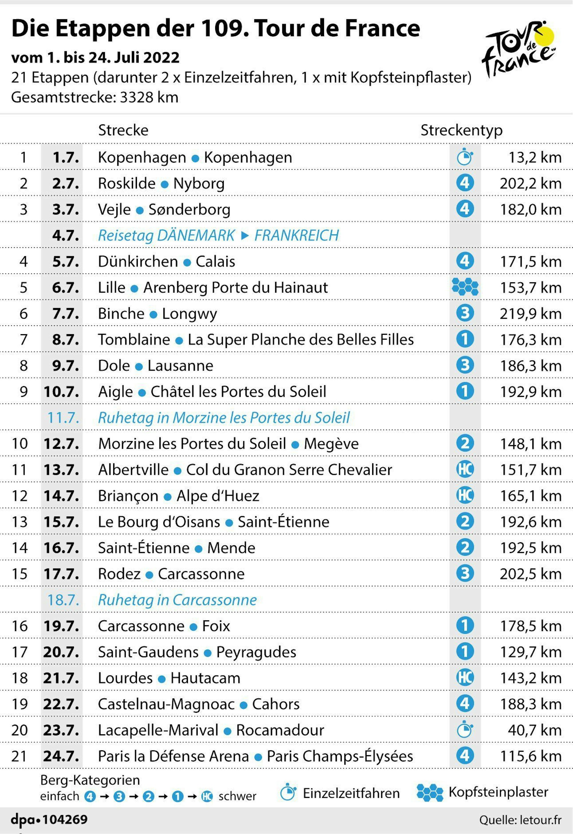 Die 21. Etappen der Tour de France 2022.