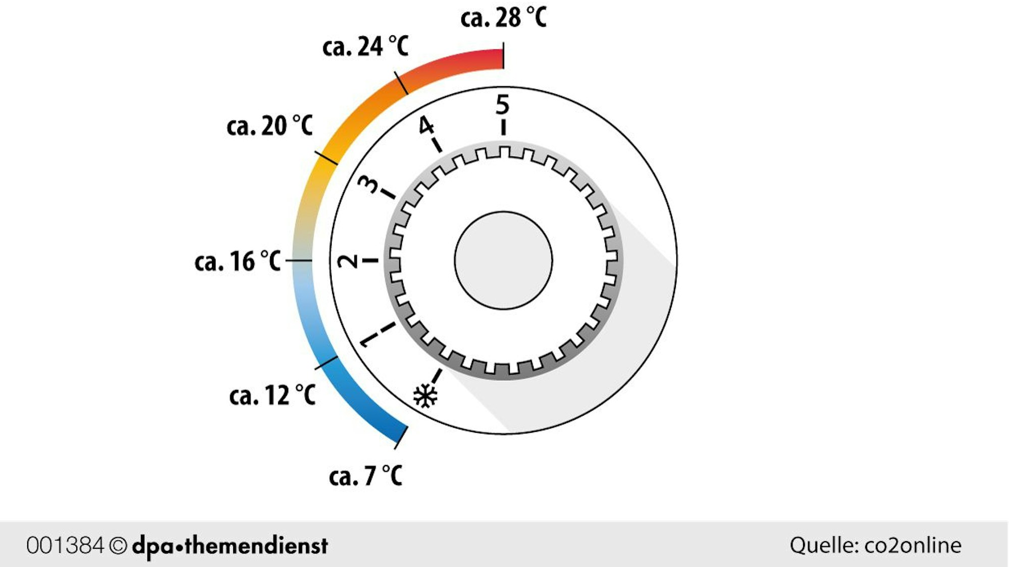 Die richtige Einstellung auf dem Thermostat hilft beim Heizkosten sparen.