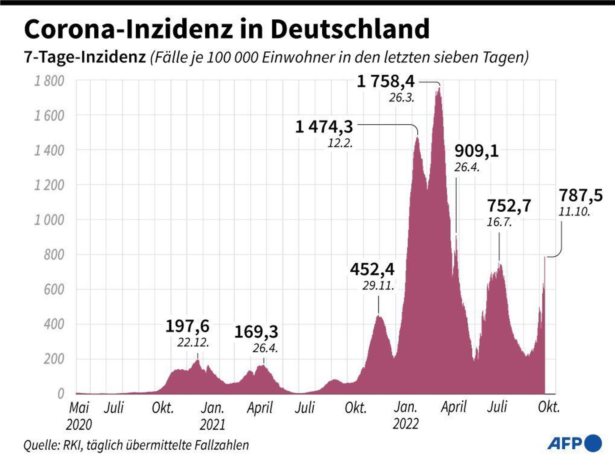 Coronavirus: Entwicklung 7-Tage-Inzidenz.