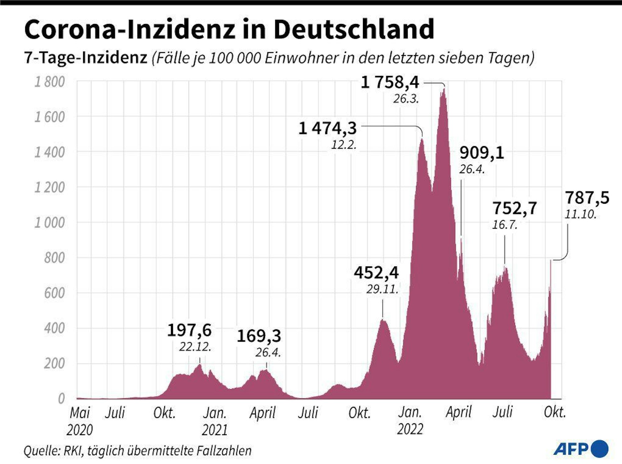 Coronavirus: Entwicklung 7-Tage-Inzidenz.