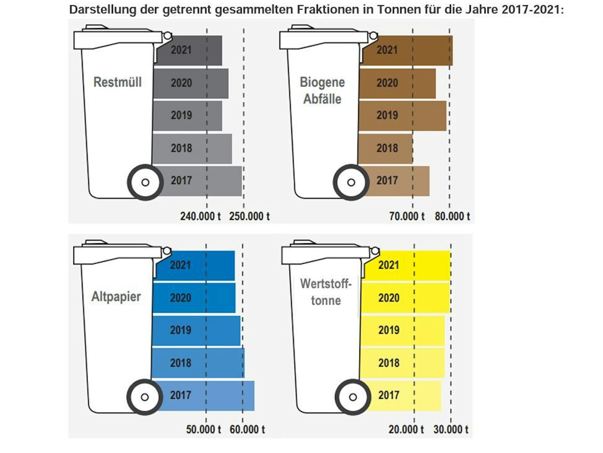 Eine Grafik mit unterschiedlichen Mülltonnen.