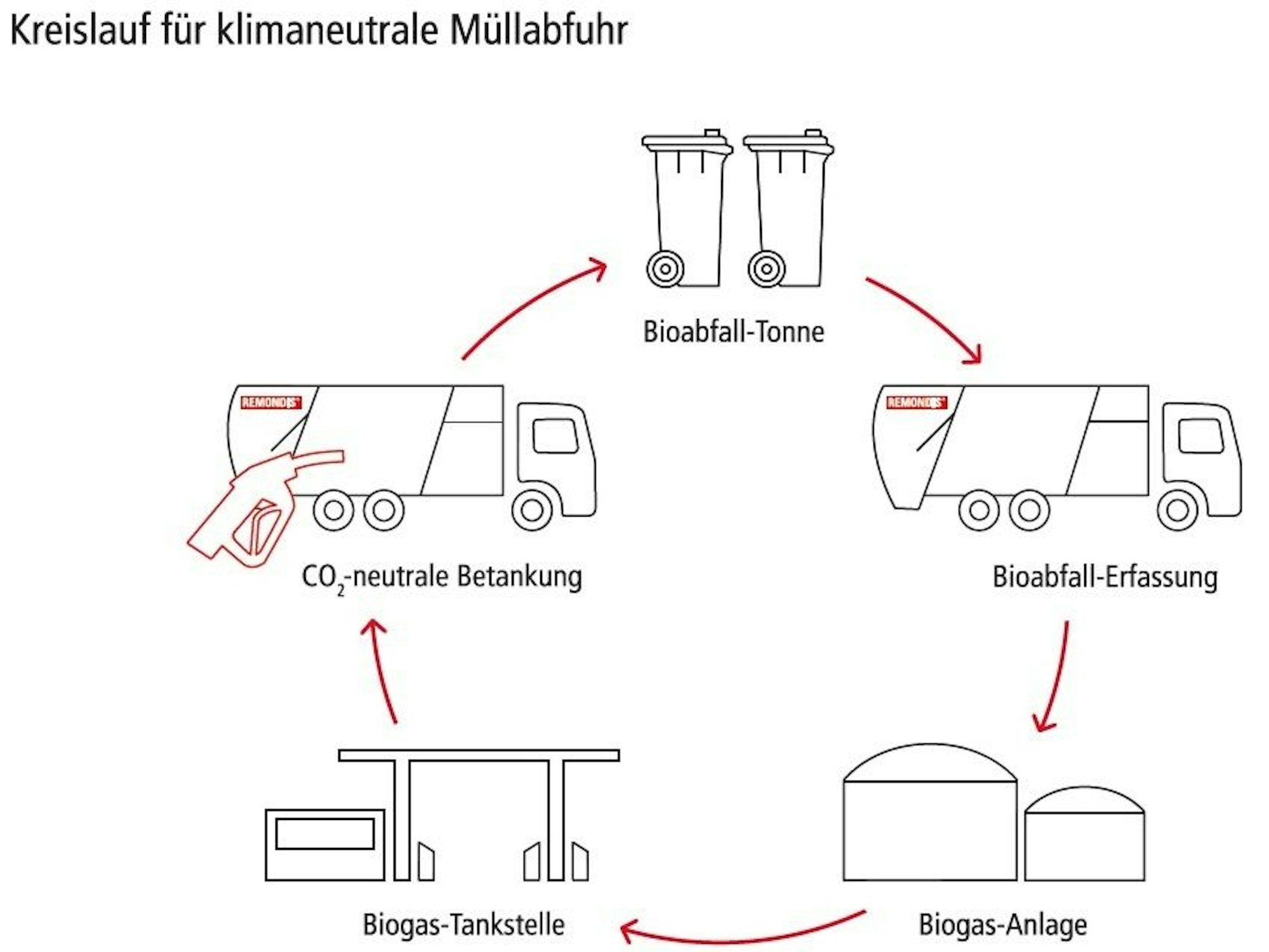Visualisierung Kreislauf für klimaneutrale Müllabfuhr.
