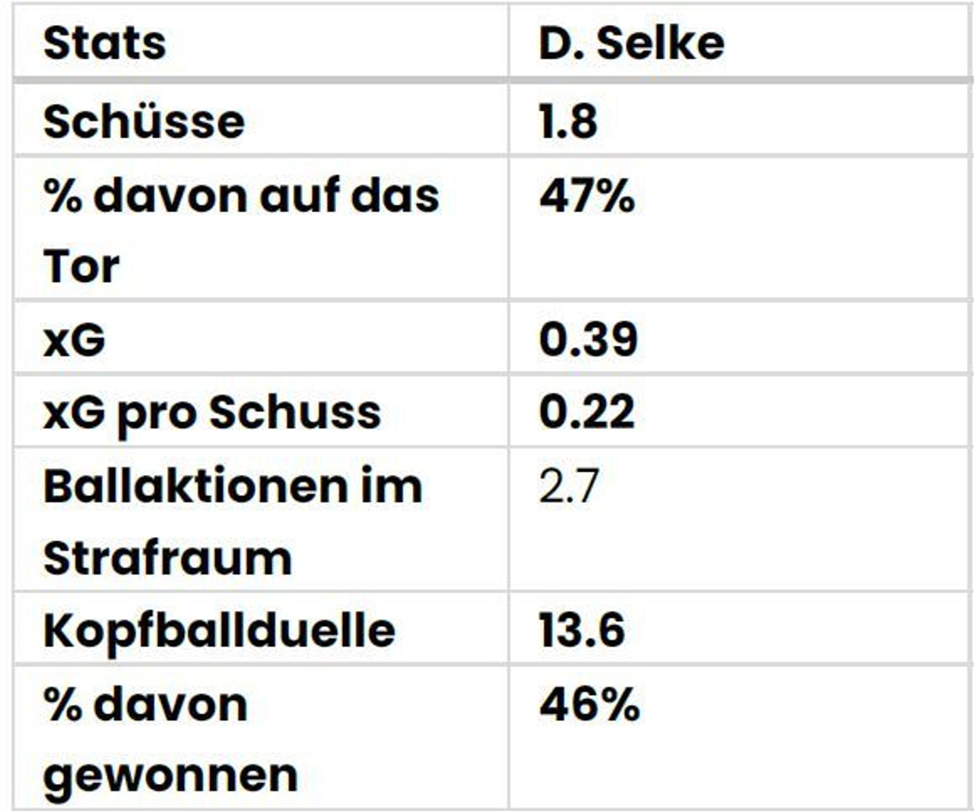 Die Datenscouting-Werte von Davie Selke