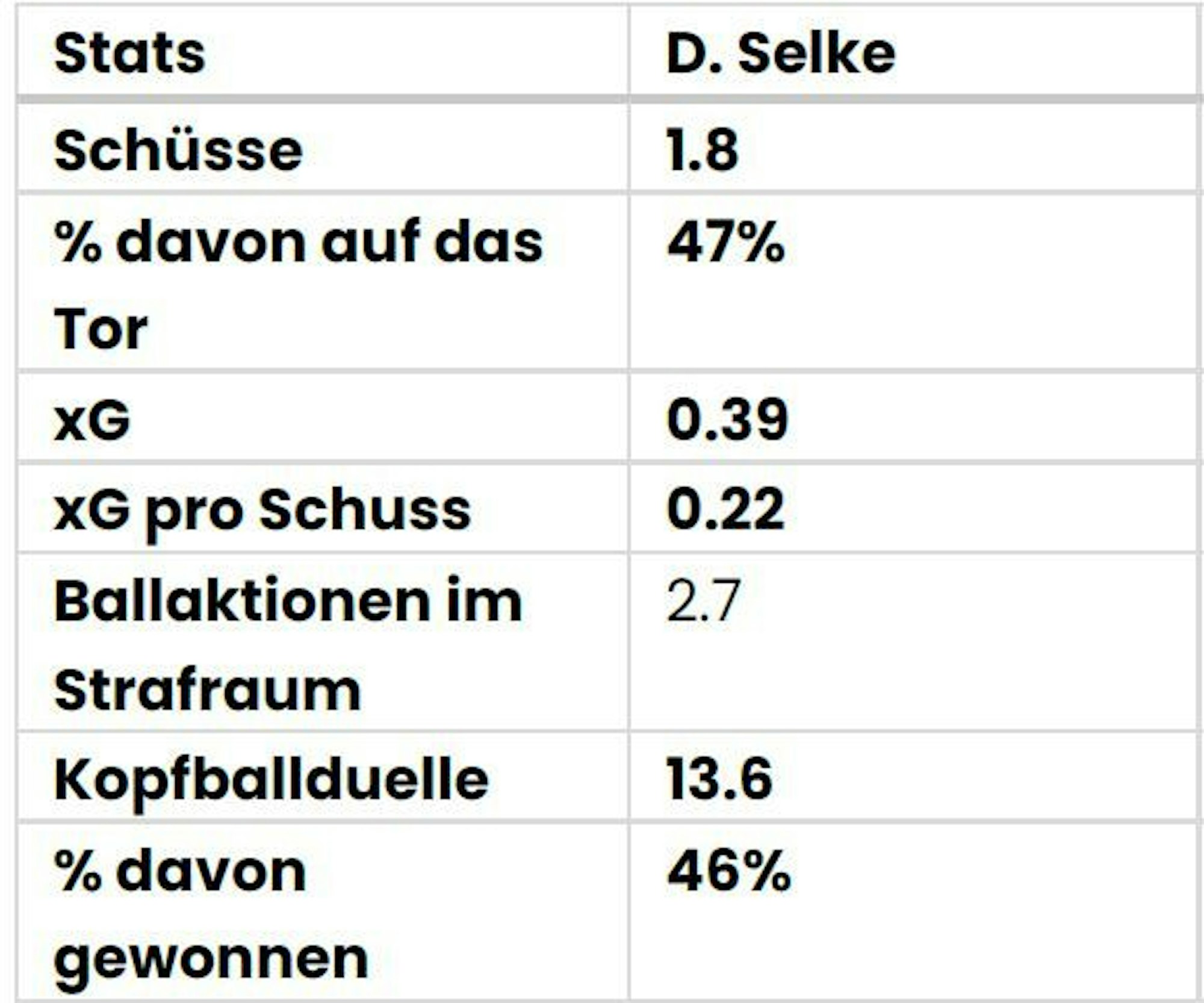 Die Datenscouting-Werte von Davie Selke