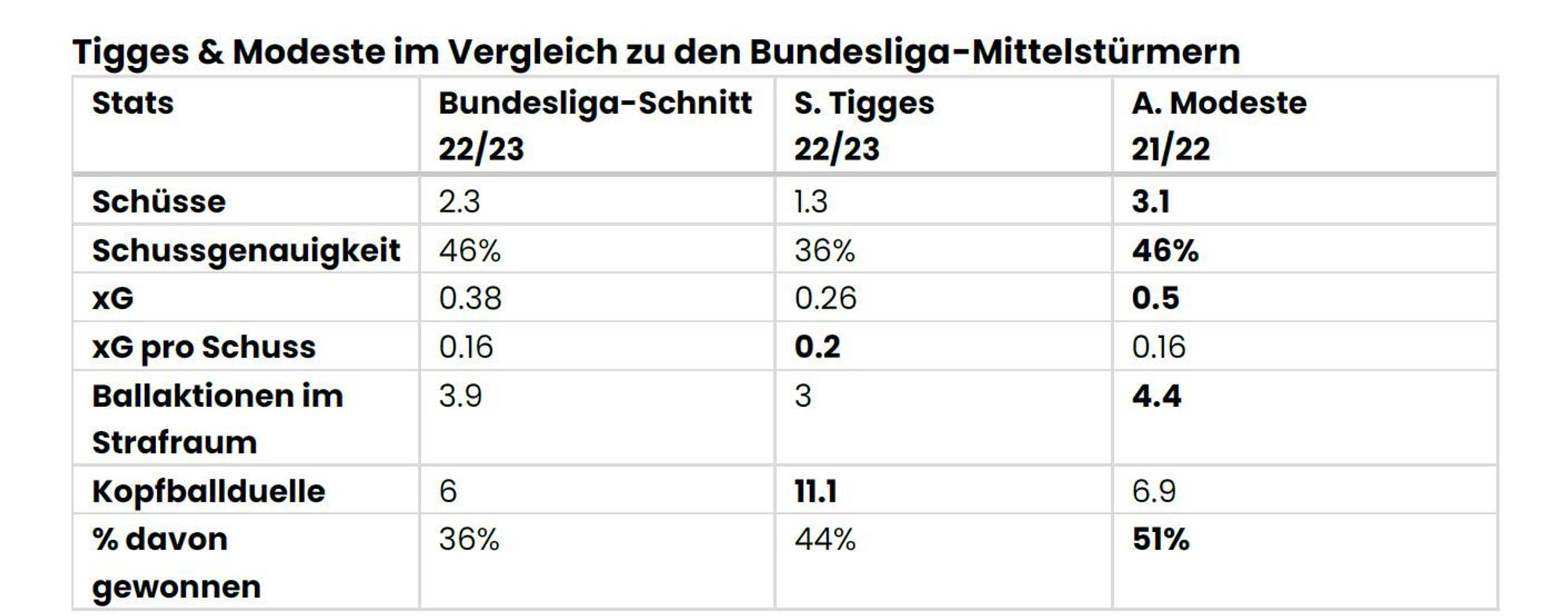 Die Datenscouting-Werte von Steffen Tigges und Anthony Modeste im Vergleich