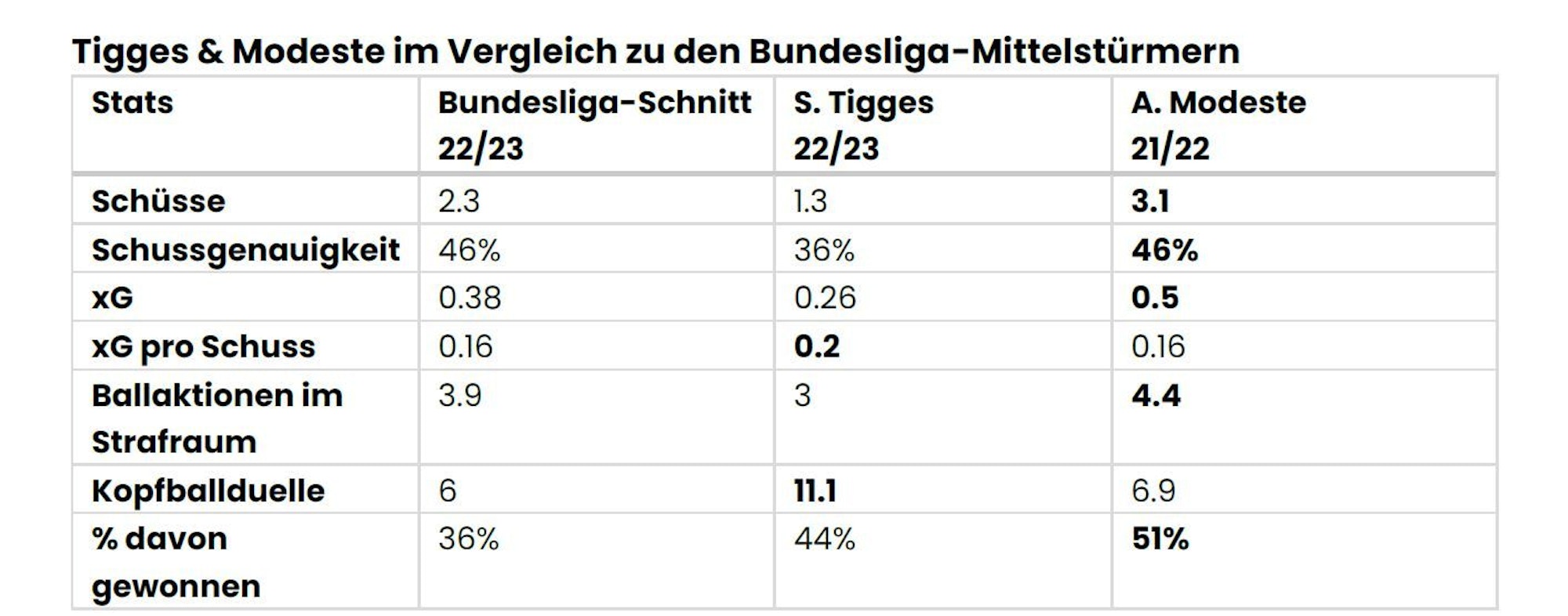 Die Datenscouting-Werte von Steffen Tigges und Anthony Modeste im Vergleich