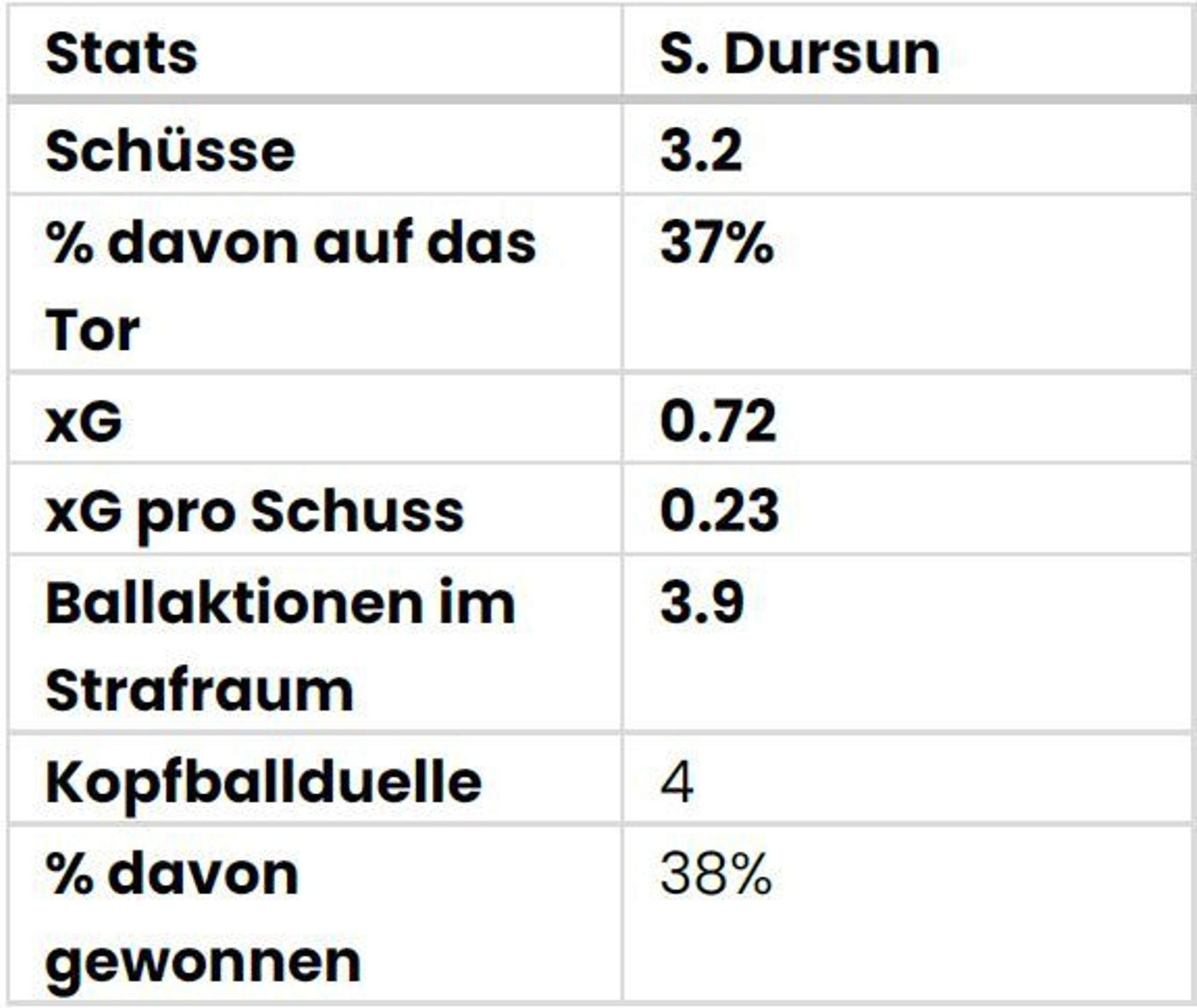 Die Datenscouting-Werte von Serdar Dursun