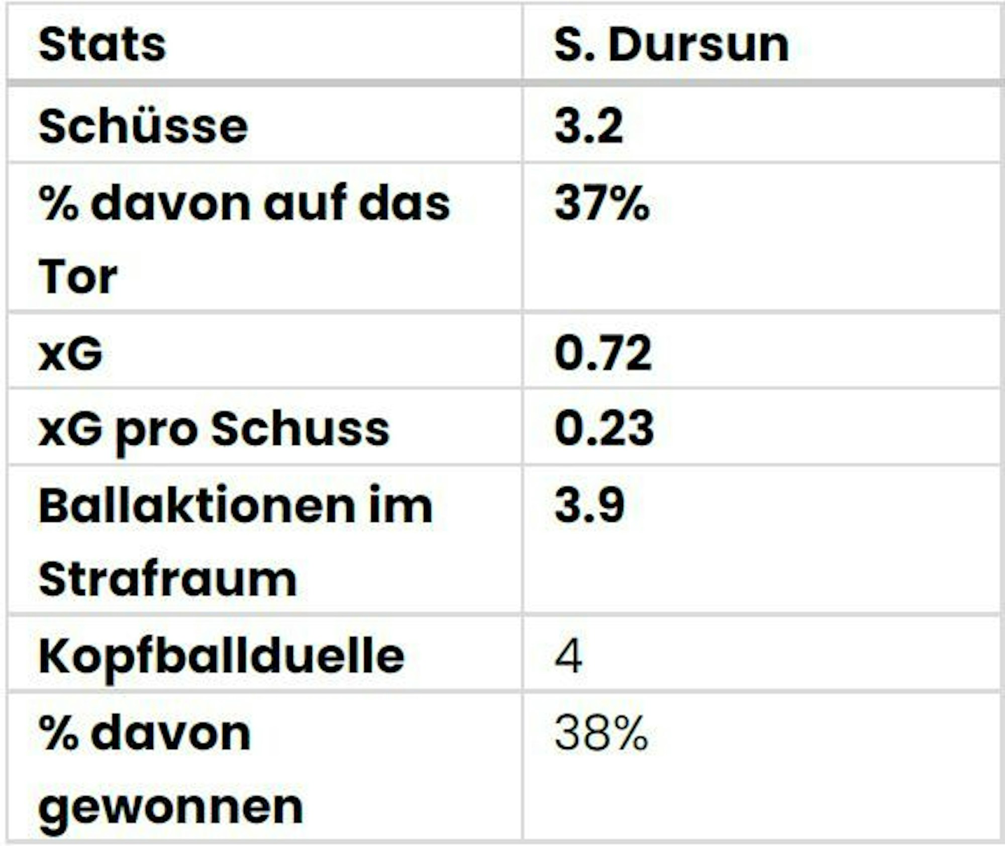 Die Datenscouting-Werte von Serdar Dursun