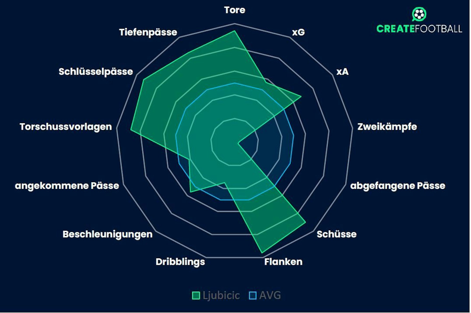 Die Daten-Analyse von CreateFootball zu Dejan Ljubicic.