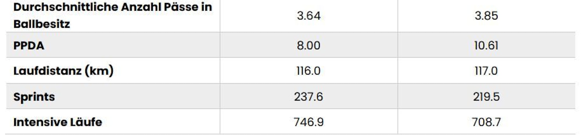 Die Bundesliga-Statistiken des 1. FC Köln in der aktuellen Saison (r.) im Vergleich zur vergangenen Spielzeit 2021/22. Alles bezogen auf 90 Minuten.