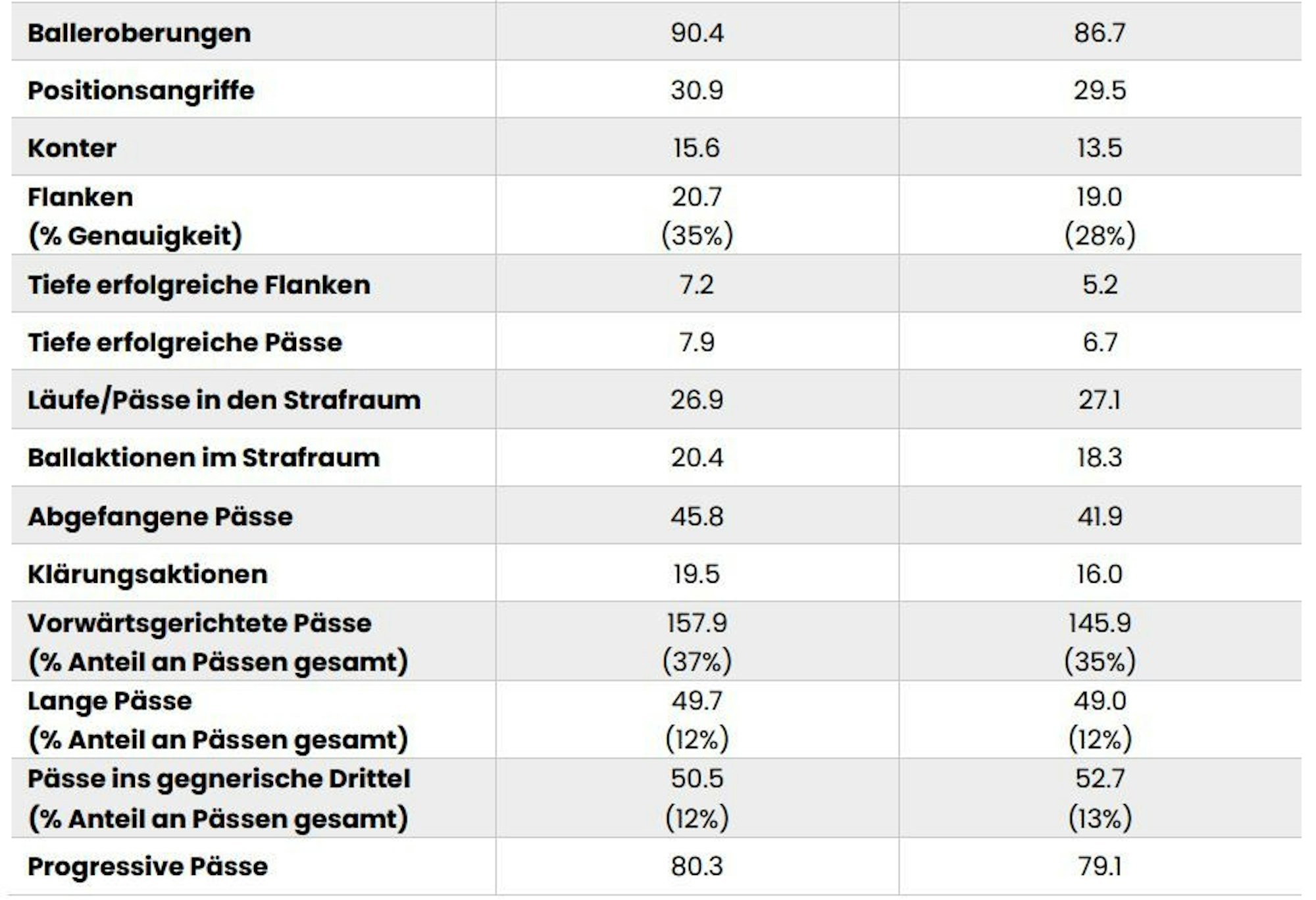 Die Bundesliga-Statistiken des 1. FC Köln in der aktuellen Saison (r.) im Vergleich zur vergangenen Spielzeit 2021/22. Alles bezogen auf 90 Minuten.