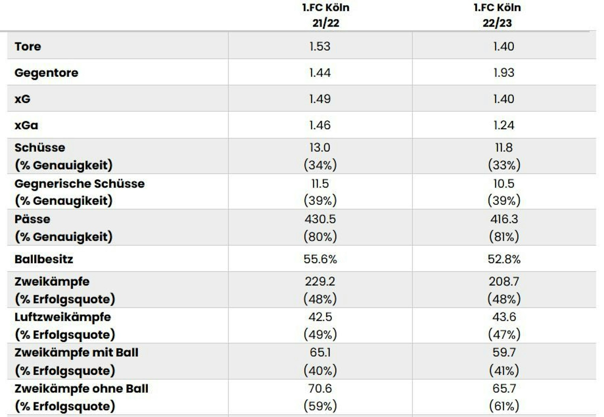 Die Bundesliga-Statistiken des 1. FC Köln in der aktuellen Saison (r.) im Vergleich zur vergangenen Spielzeit 2021/22.