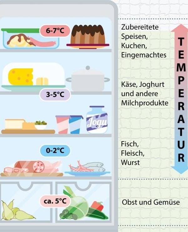 Ein perfekt eingeräumter Kühlschrank.