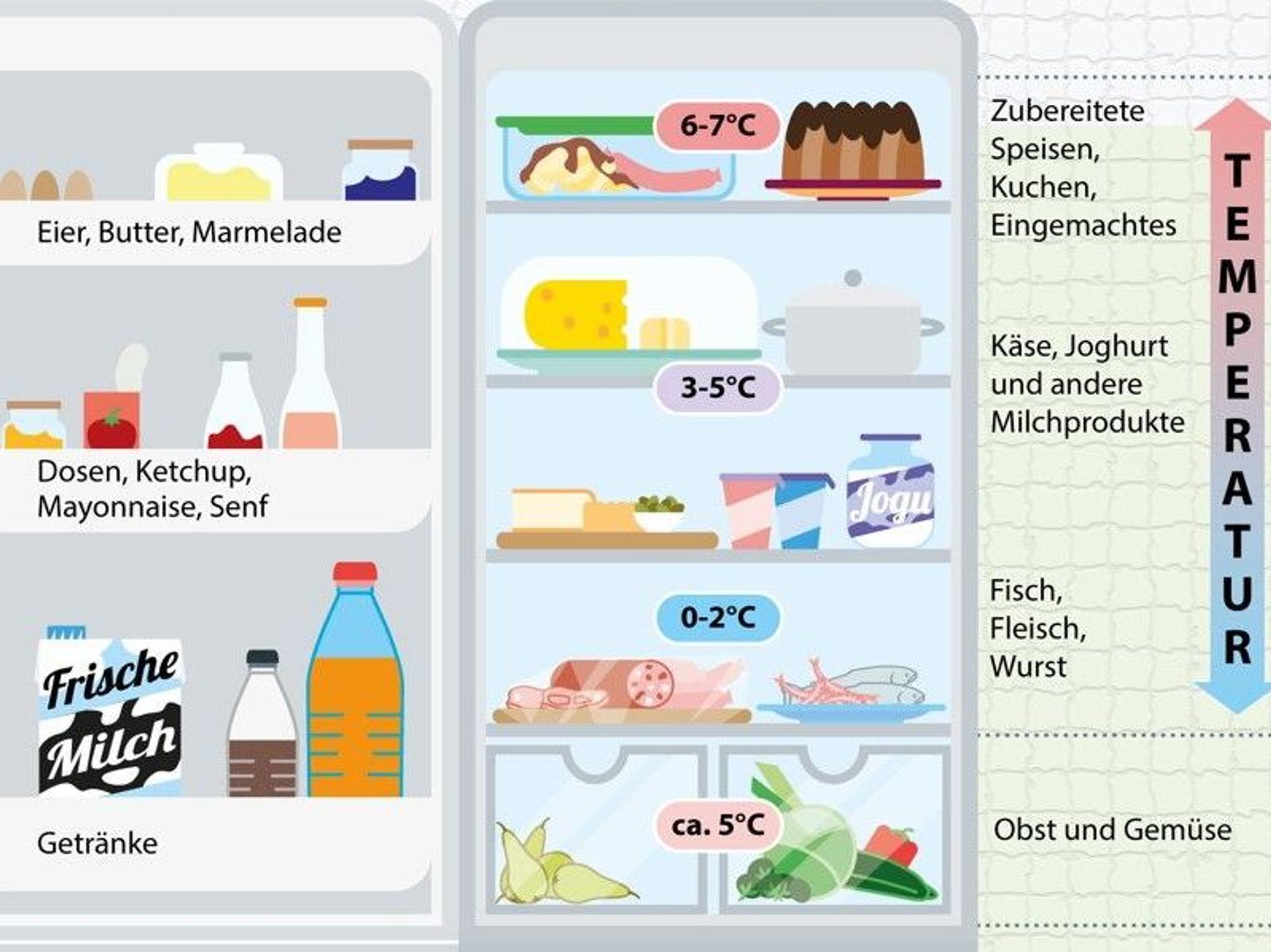 Ein perfekt eingeräumter Kühlschrank.