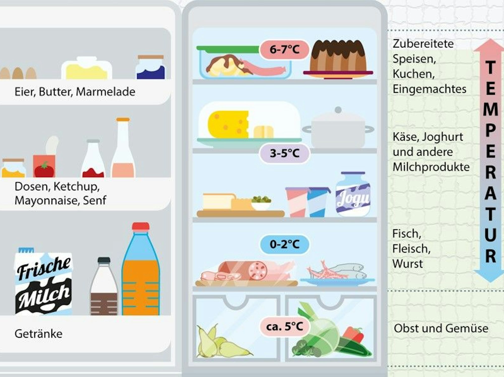 Ein perfekt eingeräumter Kühlschrank.