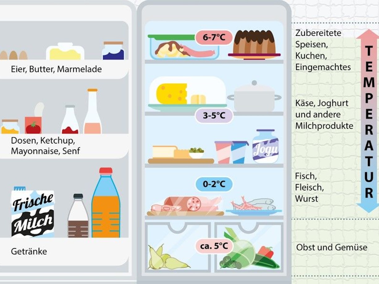Ein perfekt eingeräumter Kühlschrank.
