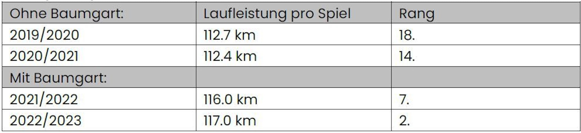 Die Laufleistungen des 1. FC Köln pro Spiel unter Steffen Baumgart im Vergleich mit den beiden Saisons davor.
