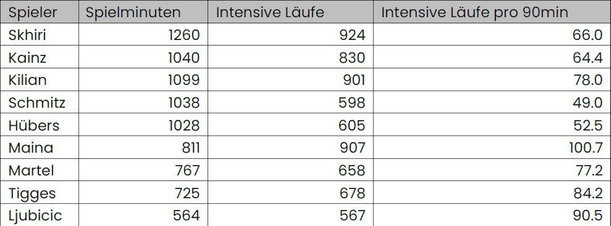 Diese Grafik zeigt die Anzahl der intensiven Läufe der fleißigsten Profis des 1. FC Köln, sowie die intensive Läufe pro 90 Minuten.