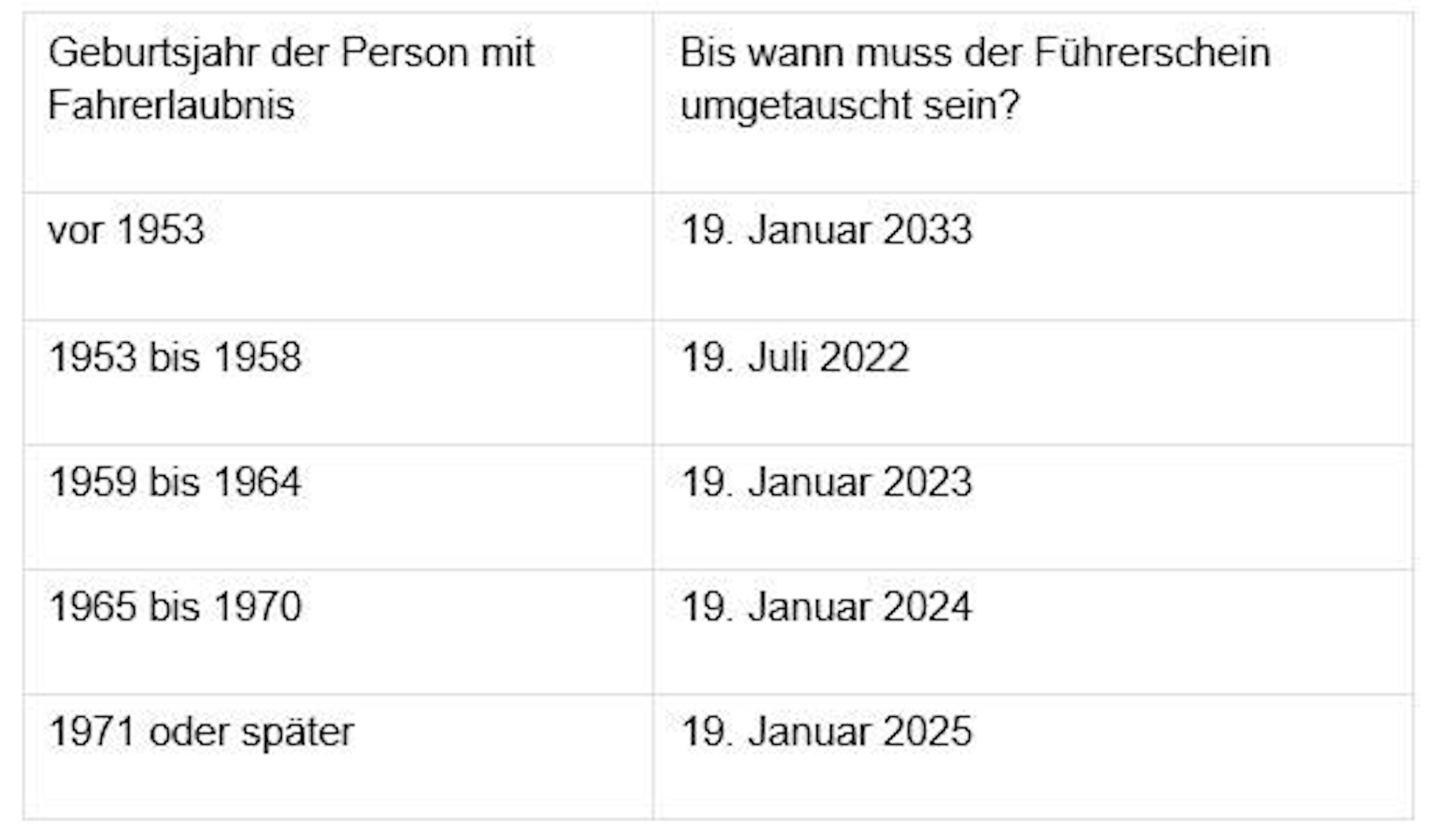 Tabelle mit Führerscheinangaben